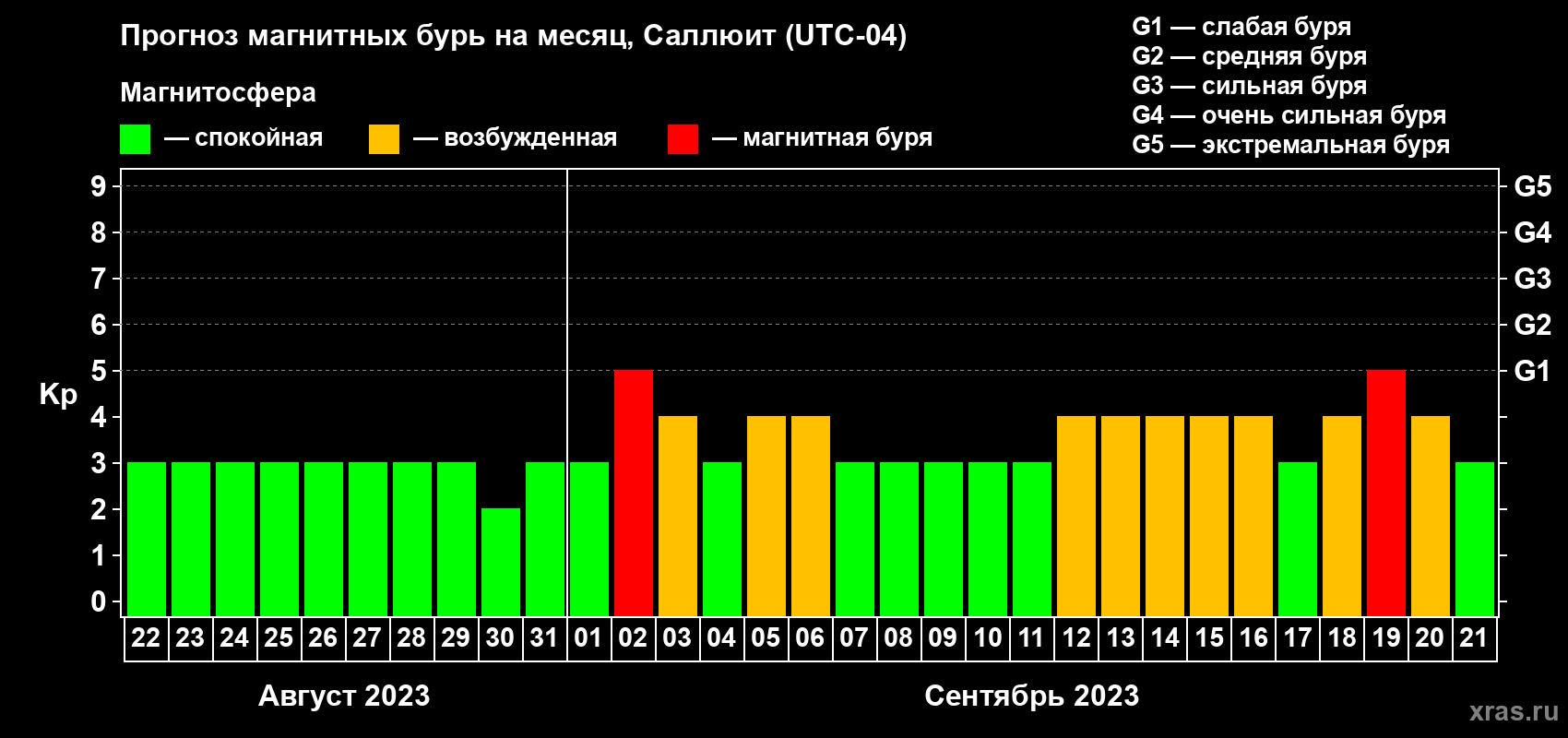 Прогноз максимального суточного геомагнитного индекса Kp на <b>1 месяц</b> (31 день) <b>с 22 августа по 21 сентября 2023 г</b>