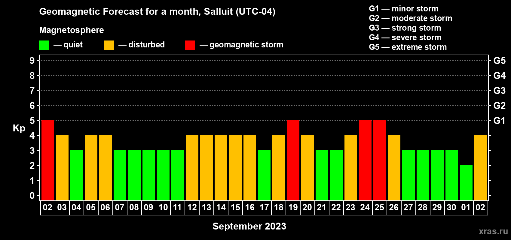 Forecast of the daily maximal value of geomagnetic index Kp for <b>1 month</b> (31 days) <b>from Sep 02, 2023 to Oct 02, 2023</b>