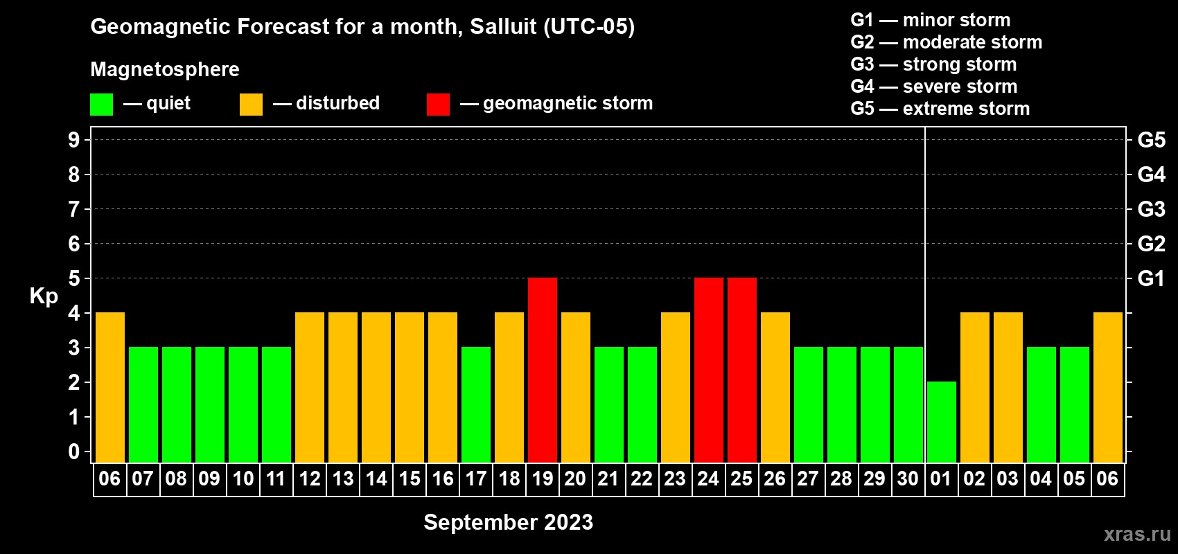 Forecast of the daily maximal value of geomagnetic index Kp for <b>1 month</b> (31 days) <b>from Sep 06, 2023 to Oct 06, 2023</b>