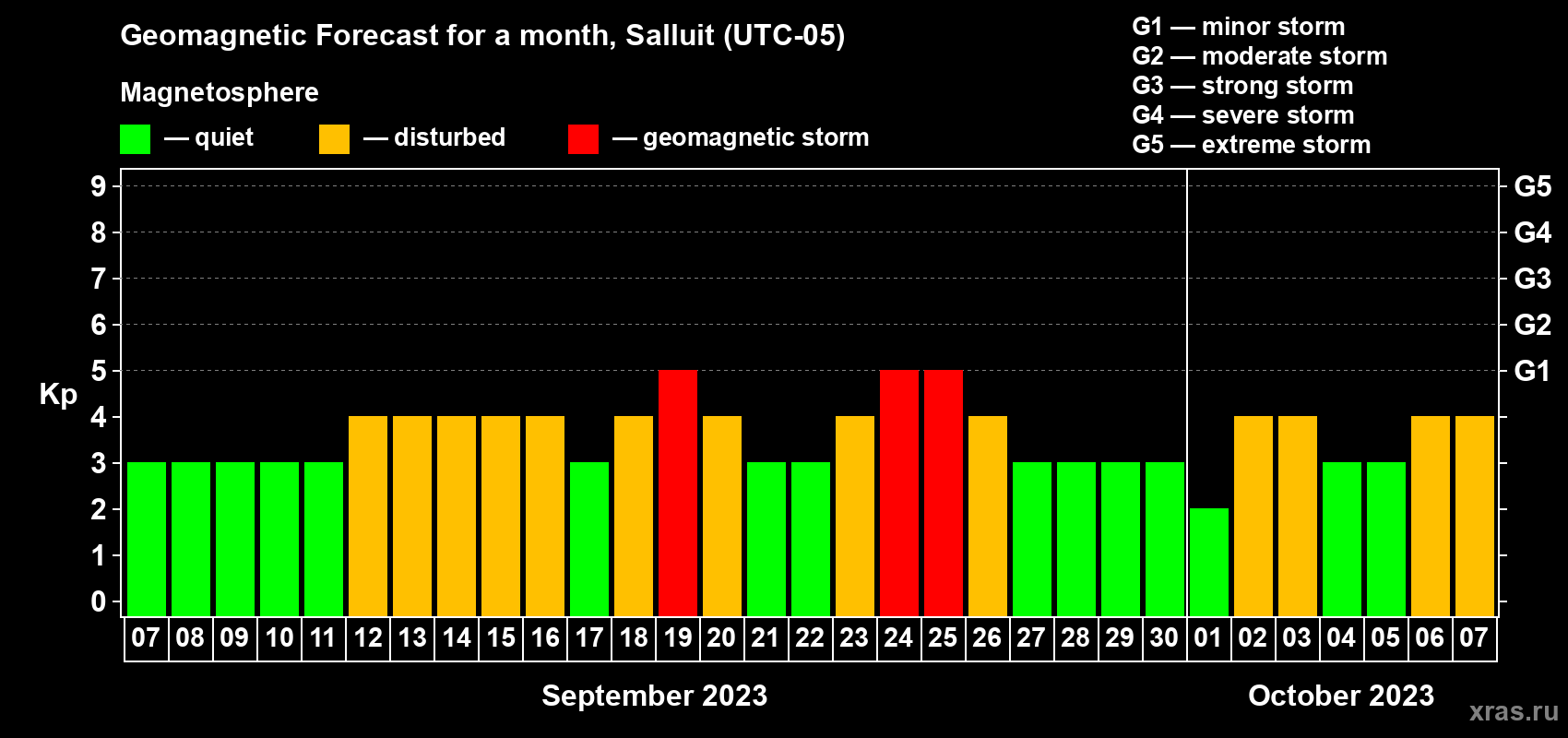 Forecast of the daily maximal value of geomagnetic index Kp for <b>1 month</b> (31 days) <b>from Sep 07, 2023 to Oct 07, 2023</b>
