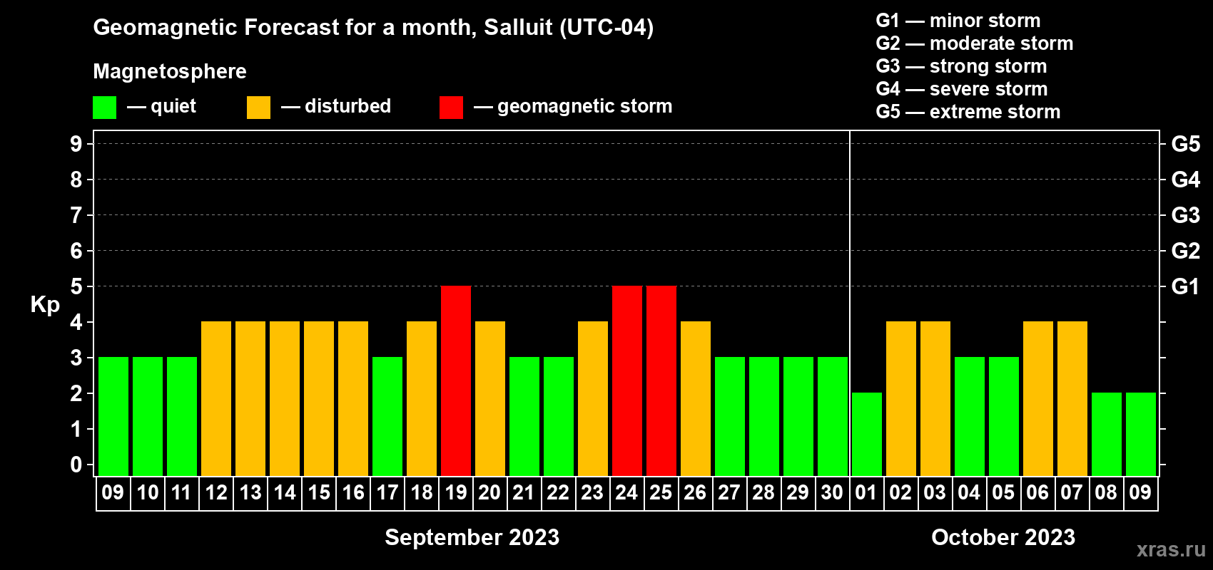 Forecast of the daily maximal value of geomagnetic index Kp for <b>1 month</b> (31 days) <b>from Sep 09, 2023 to Oct 09, 2023</b>