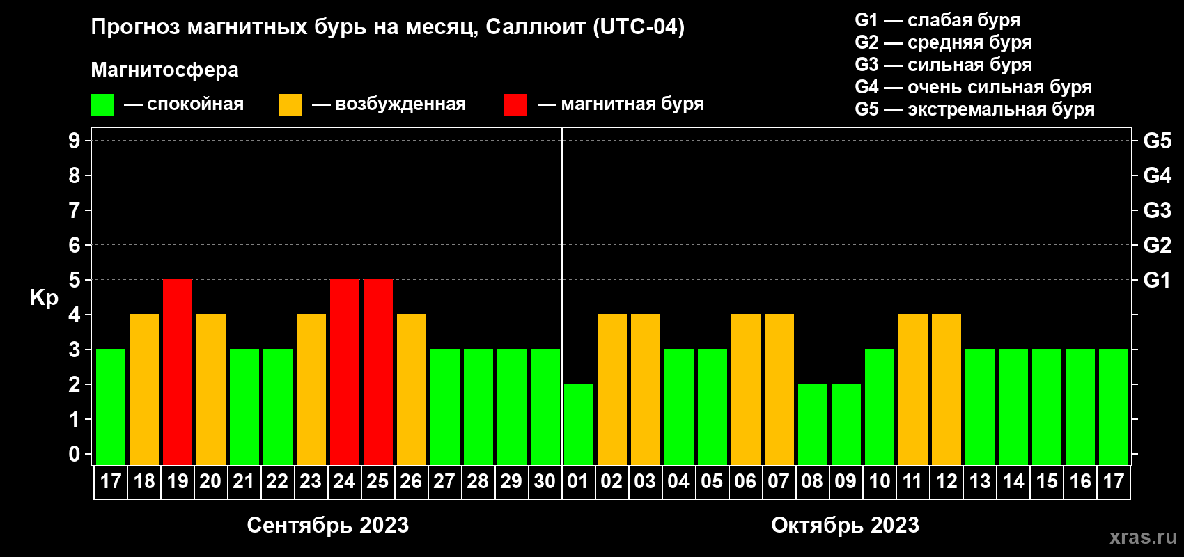 Прогноз максимального суточного геомагнитного индекса Kp на <b>1 месяц</b> (31 день) <b>с 17 сентября по 17 октября 2023 г</b>
