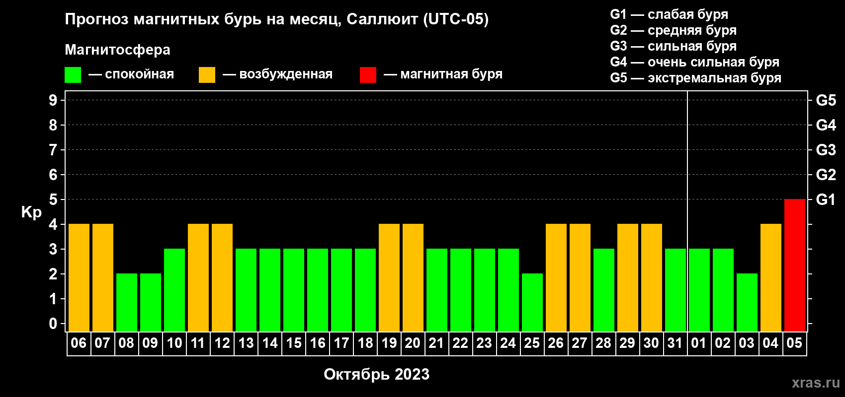 Прогноз максимального суточного геомагнитного индекса Kp на <b>1 месяц</b> (31 день) <b>с 06 октября по 05 ноября 2023 г</b>