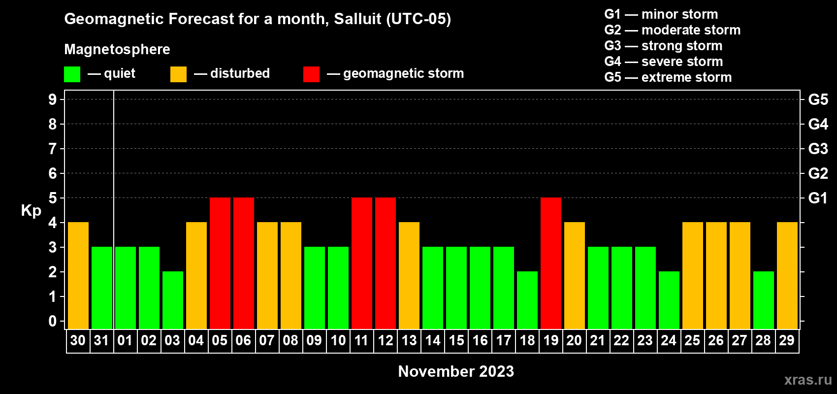 Forecast of the daily maximal value of geomagnetic index Kp for <b>1 month</b> (31 days) <b>from Oct 30, 2023 to Nov 29, 2023</b>