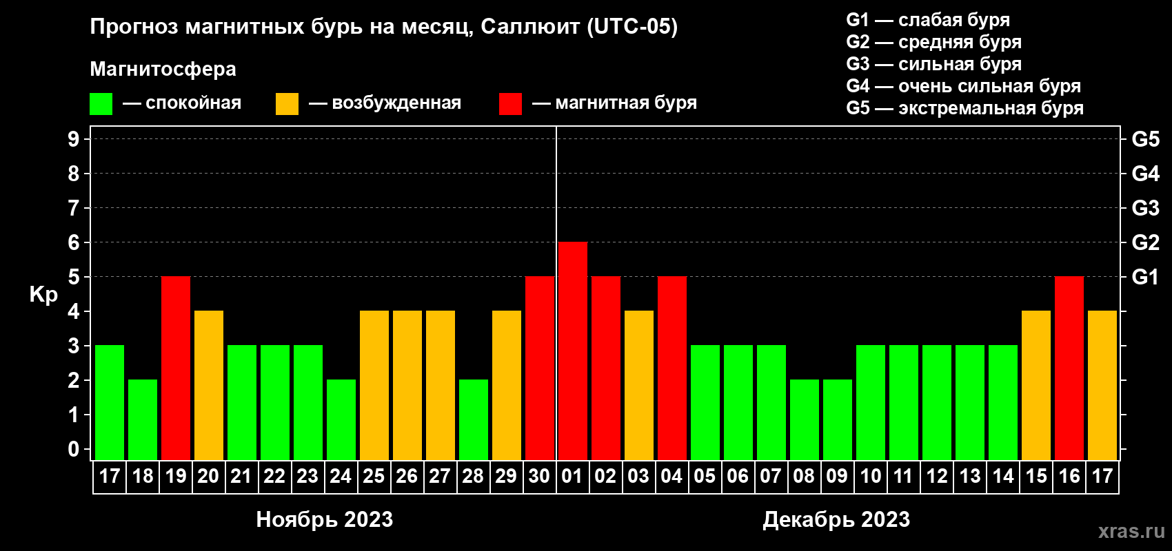 Прогноз максимального суточного геомагнитного индекса Kp на <b>1 месяц</b> (31 день) <b>с 17 ноября по 17 декабря 2023 г</b>