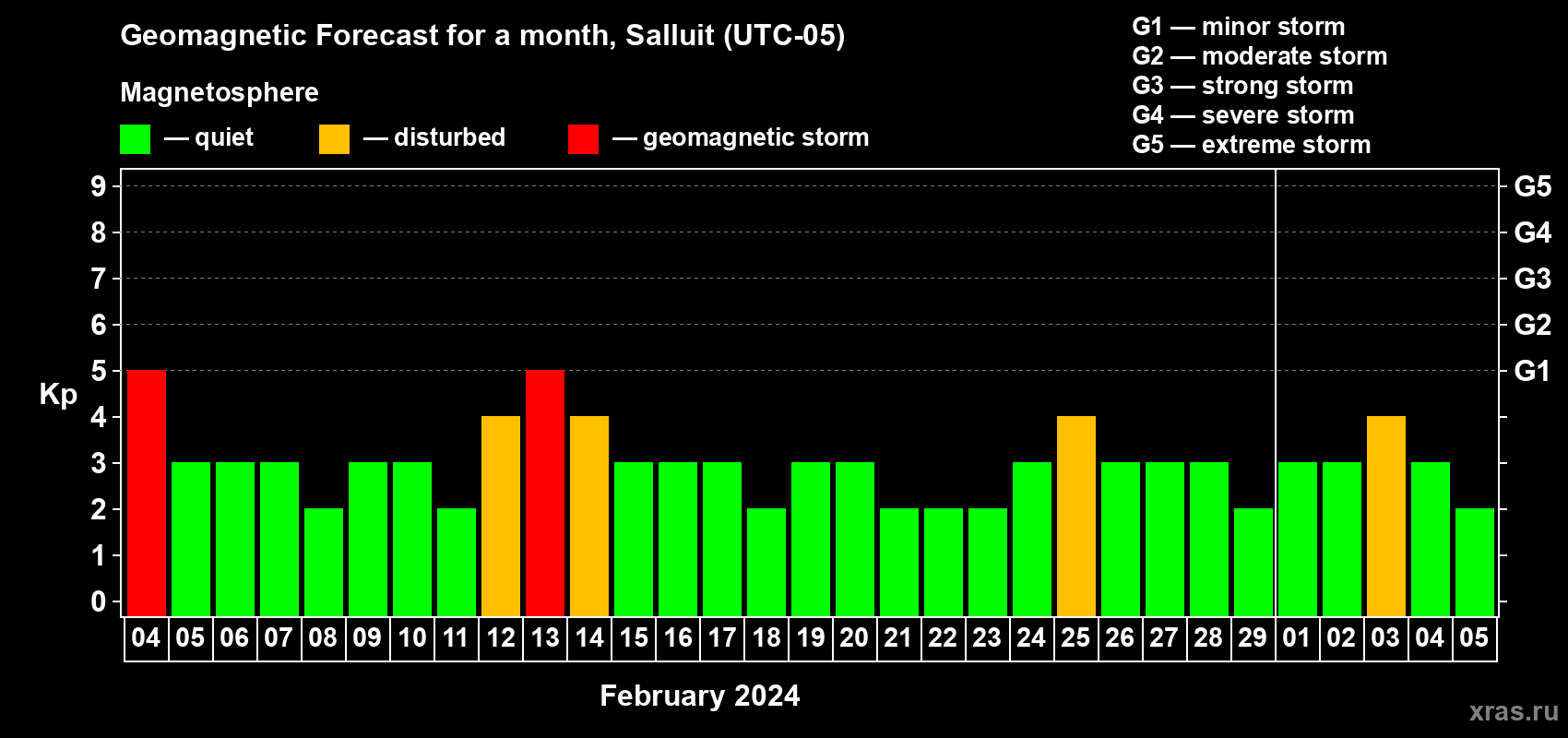 Forecast of the daily maximal value of geomagnetic index Kp for <b>1 month</b> (31 days) <b>from Feb 04, 2024 to Mar 05, 2024</b>