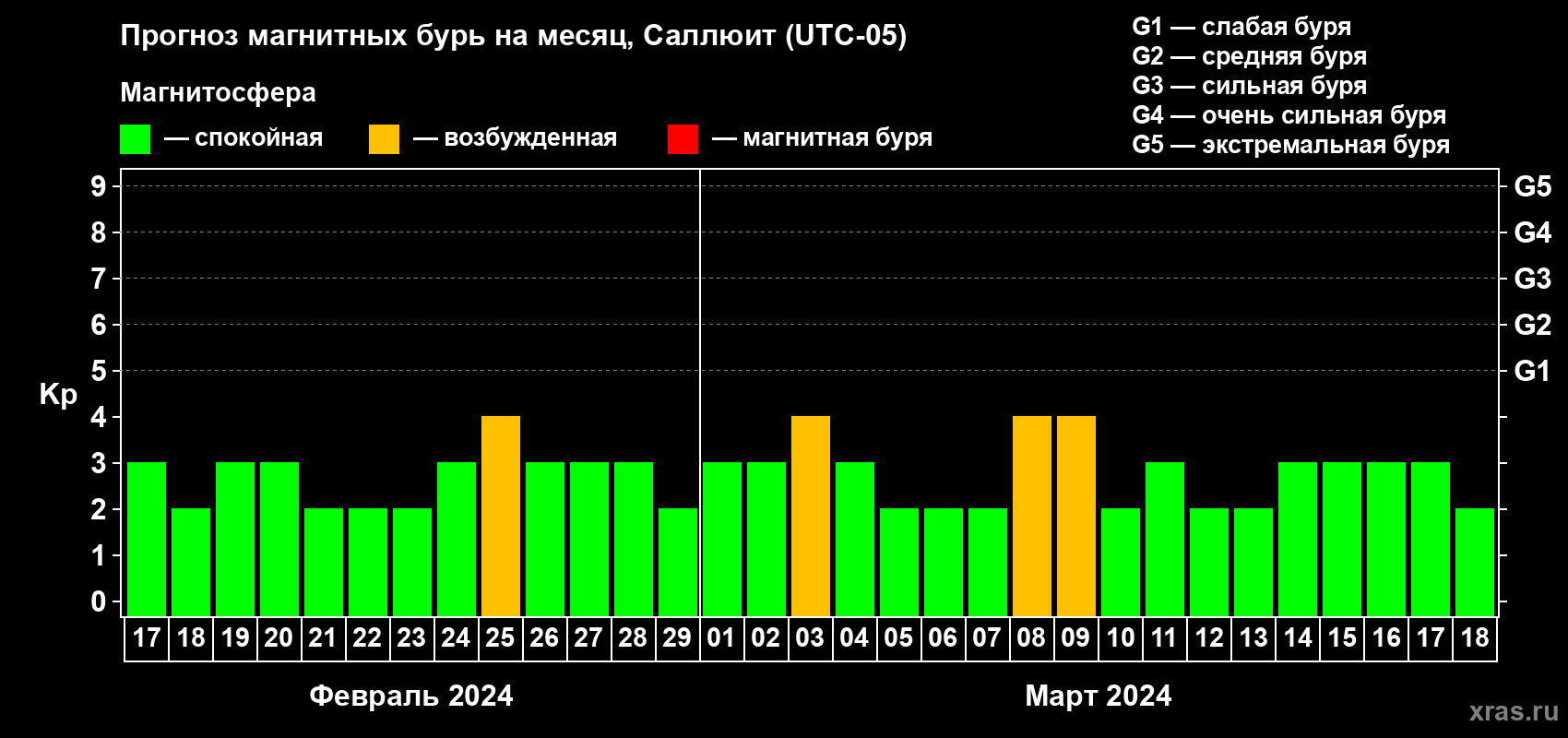 Прогноз максимального суточного геомагнитного индекса Kp на <b>1 месяц</b> (31 день) <b>с 17 февраля по 18 марта 2024 г</b>