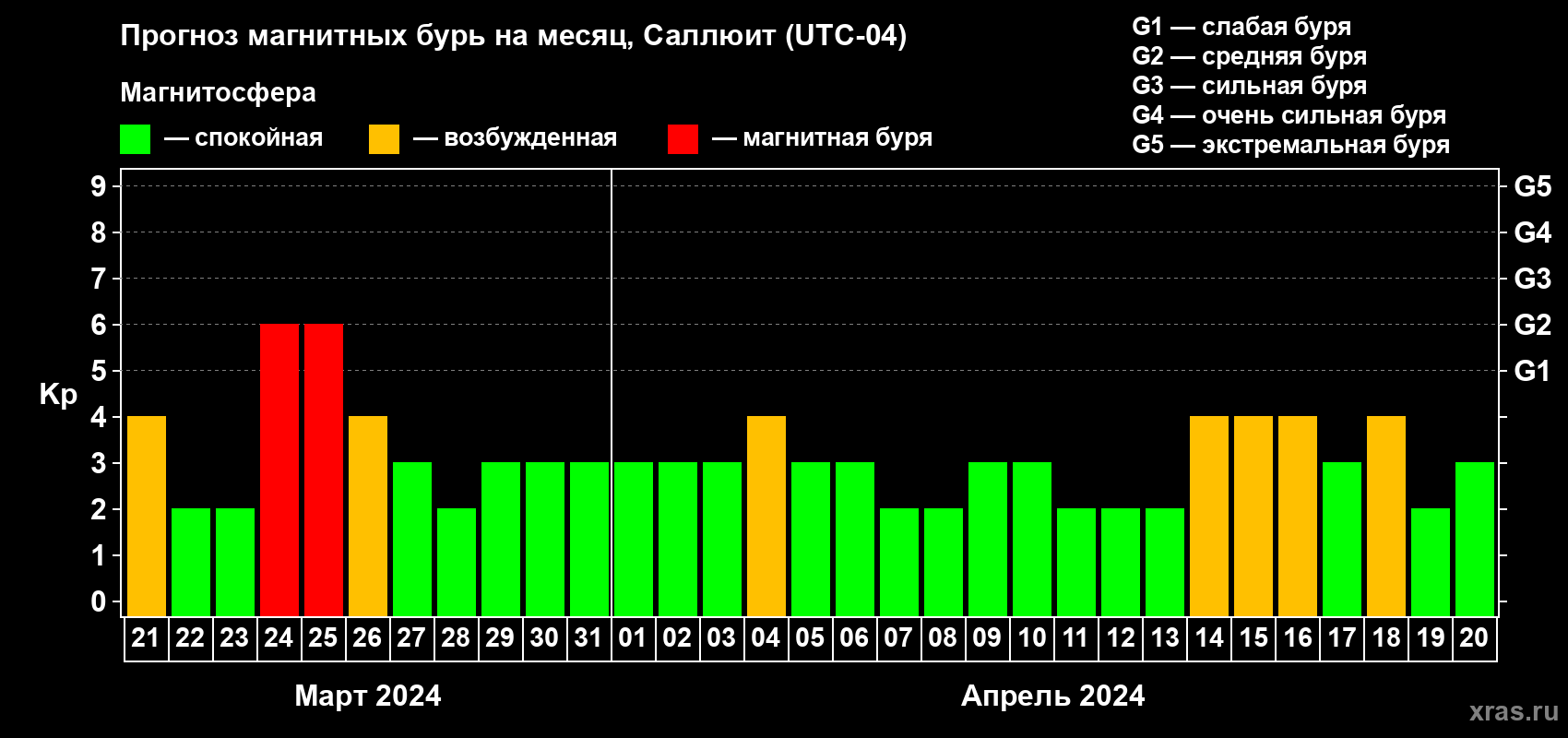 Прогноз максимального суточного геомагнитного индекса Kp на <b>1 месяц</b> (31 день) <b>с 21 марта по 20 апреля 2024 г</b>