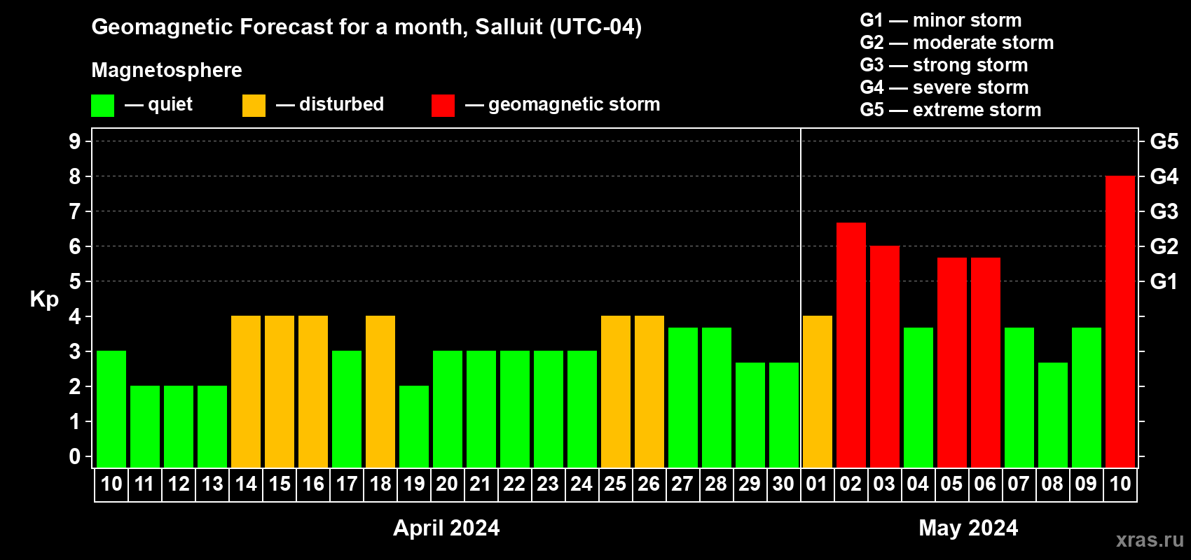 Forecast of the daily maximal value of geomagnetic index Kp for <b>1 month</b> (31 days) <b>from Apr 10, 2024 to May 10, 2024</b>