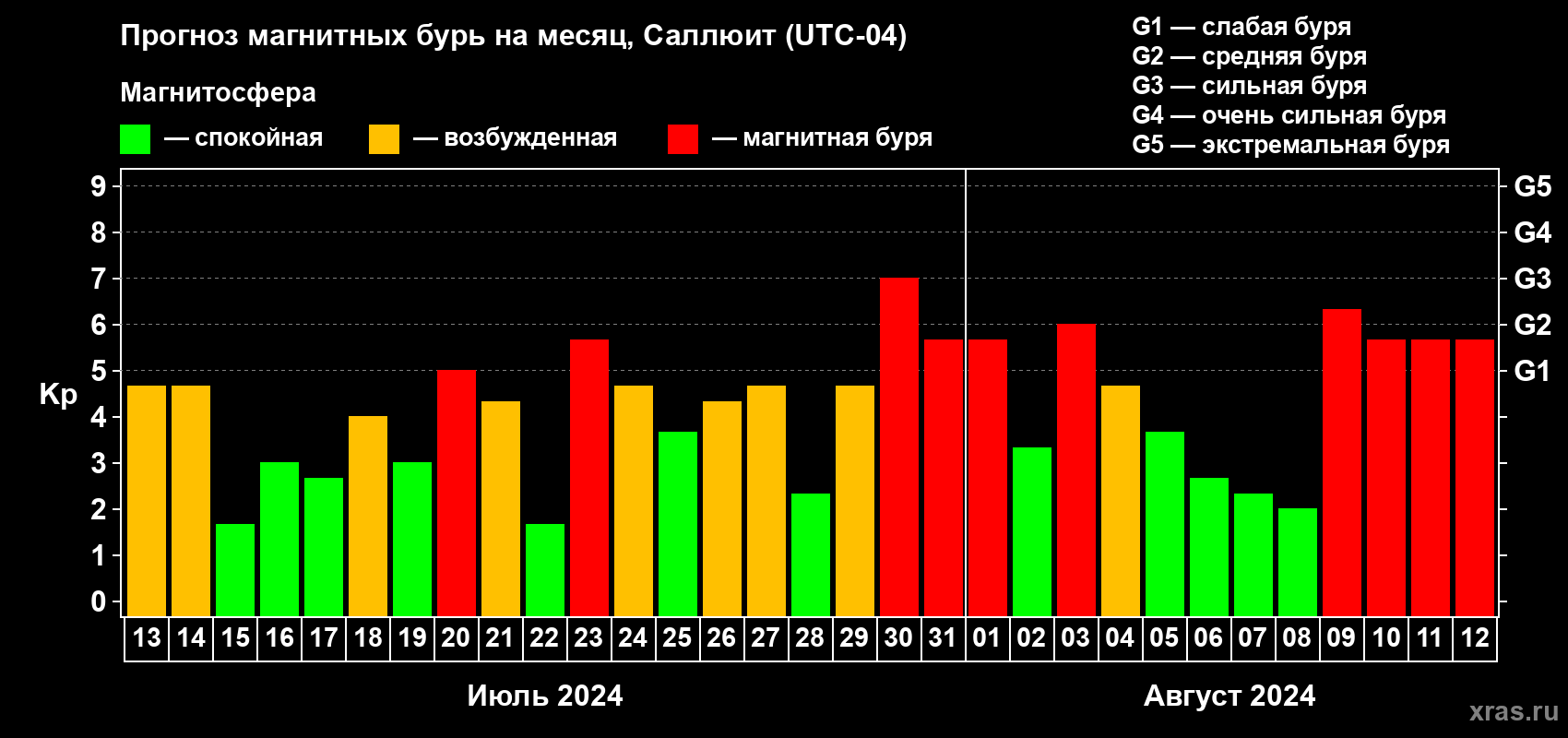 Прогноз максимального суточного геомагнитного индекса Kp на <b>1 месяц</b> (31 день) <b>с 13 июля по 12 августа 2024 г</b>