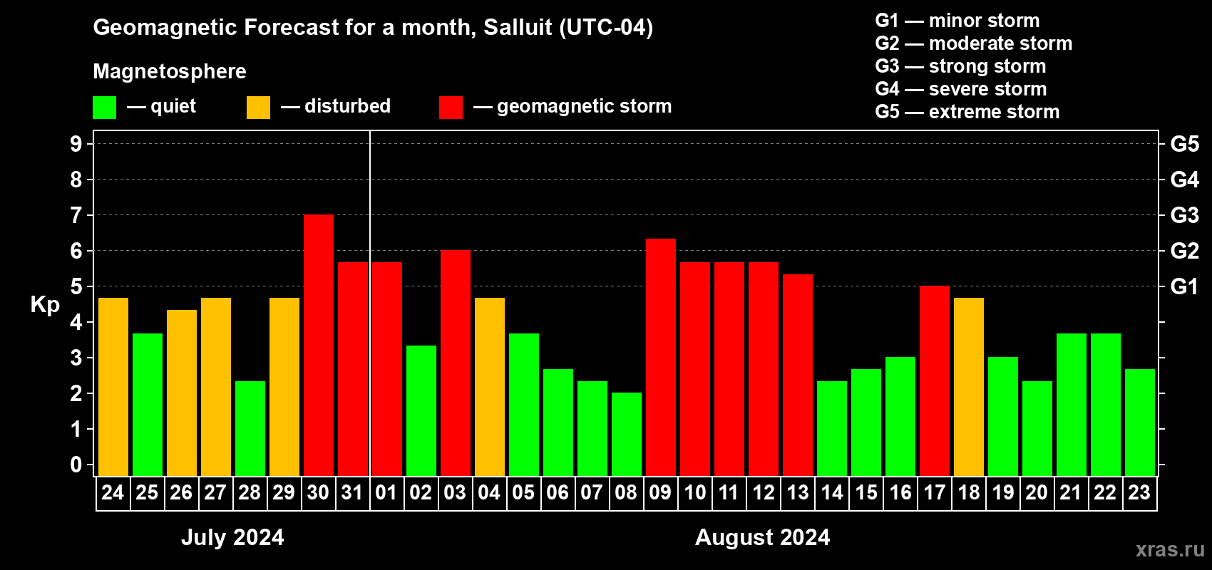 Forecast of the daily maximal value of geomagnetic index Kp for <b>1 month</b> (31 days) <b>from Jul 24, 2024 to Aug 23, 2024</b>