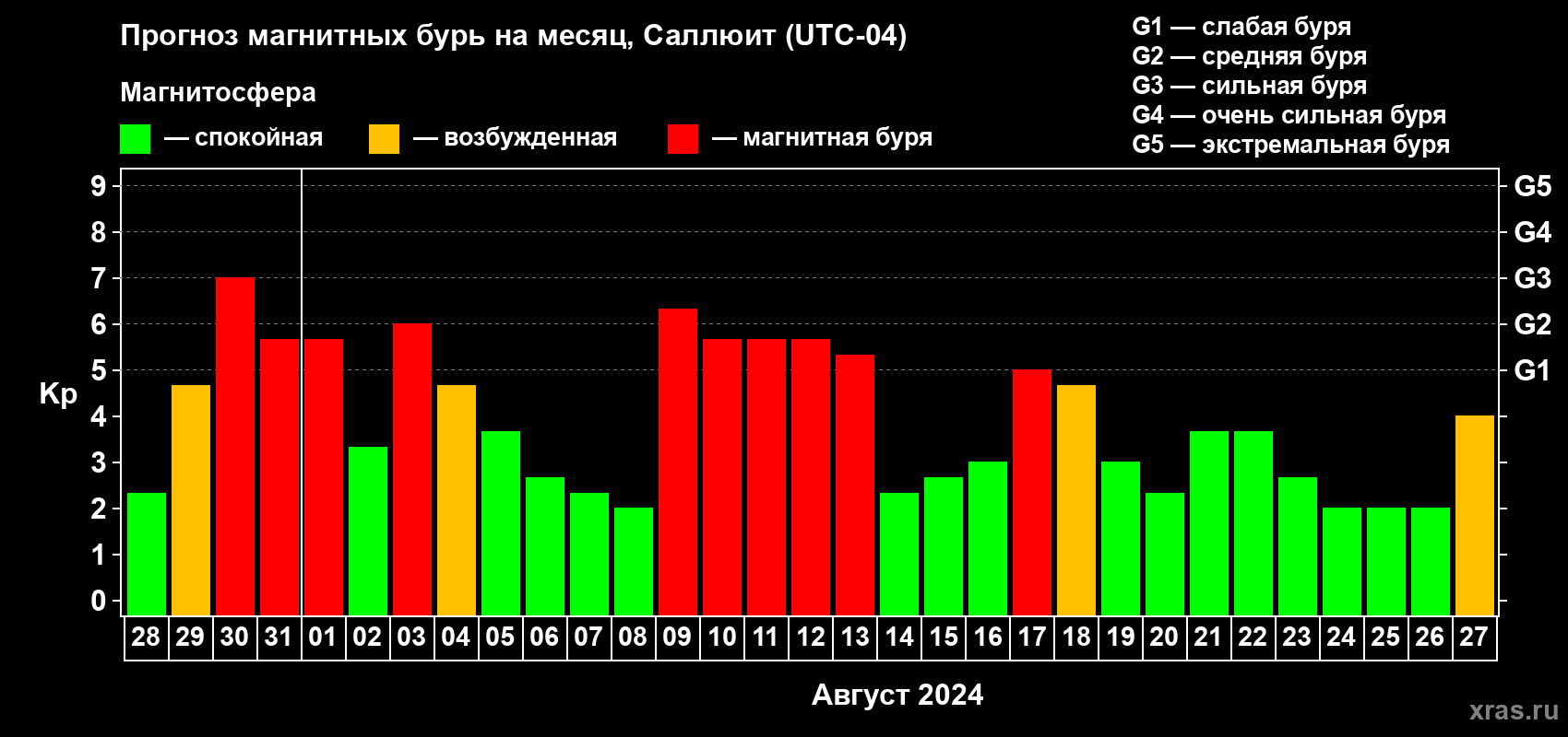Прогноз максимального суточного геомагнитного индекса Kp на <b>1 месяц</b> (31 день) <b>с 28 июля по 27 августа 2024 г</b>