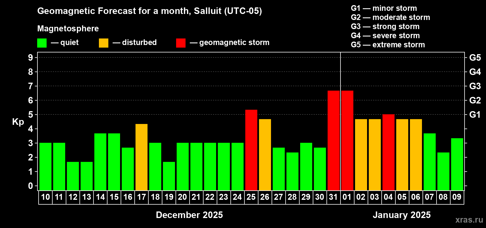 Forecast of the daily maximal value of geomagnetic index Kp for <b>1 month</b> (31 days) <b>from Dec 10, 2024 to Jan 09, 2025</b>