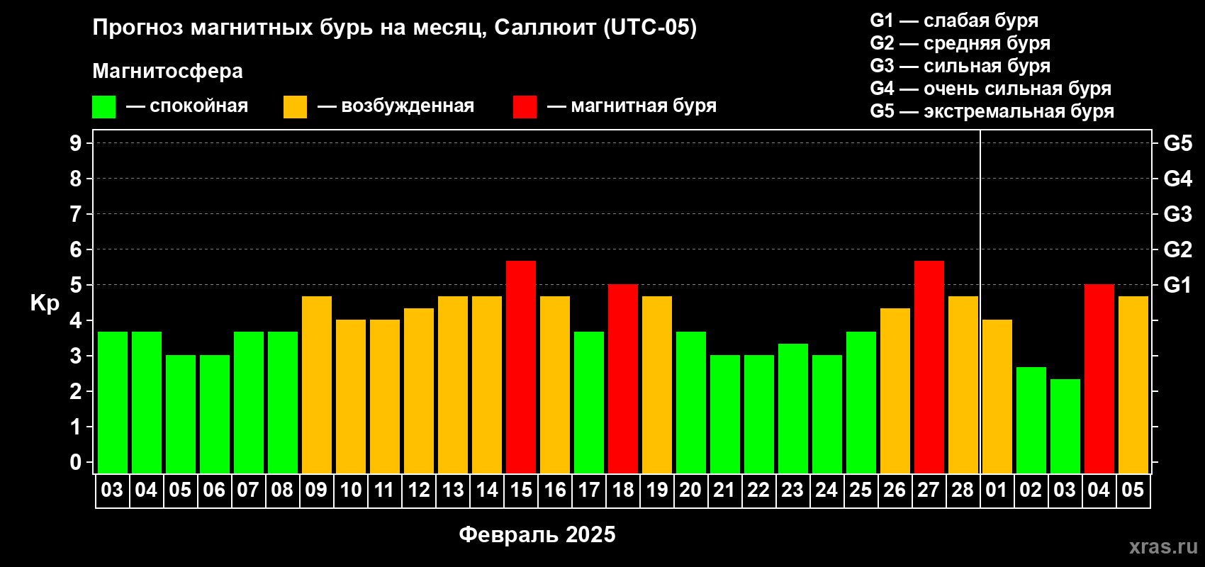 Прогноз максимального суточного геомагнитного индекса Kp на <b>1 месяц</b> (31 день) <b>с 03 февраля по 05 марта 2025 г</b>