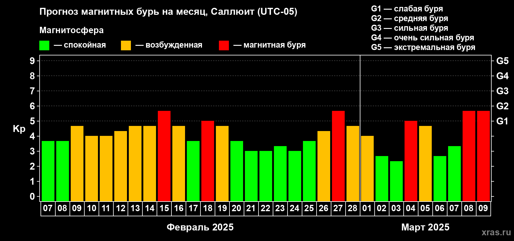 Прогноз максимального суточного геомагнитного индекса Kp на <b>1 месяц</b> (31 день) <b>с 07 февраля по 09 марта 2025 г</b>