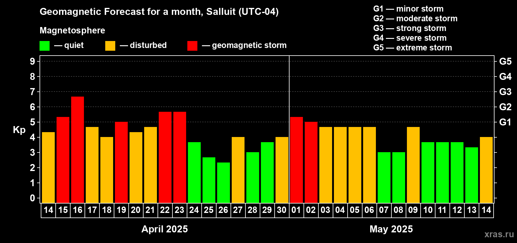 Forecast of the daily maximal value of geomagnetic index Kp for <b>1 month</b> (31 days) <b>from Apr 14, 2025 to May 14, 2025</b>