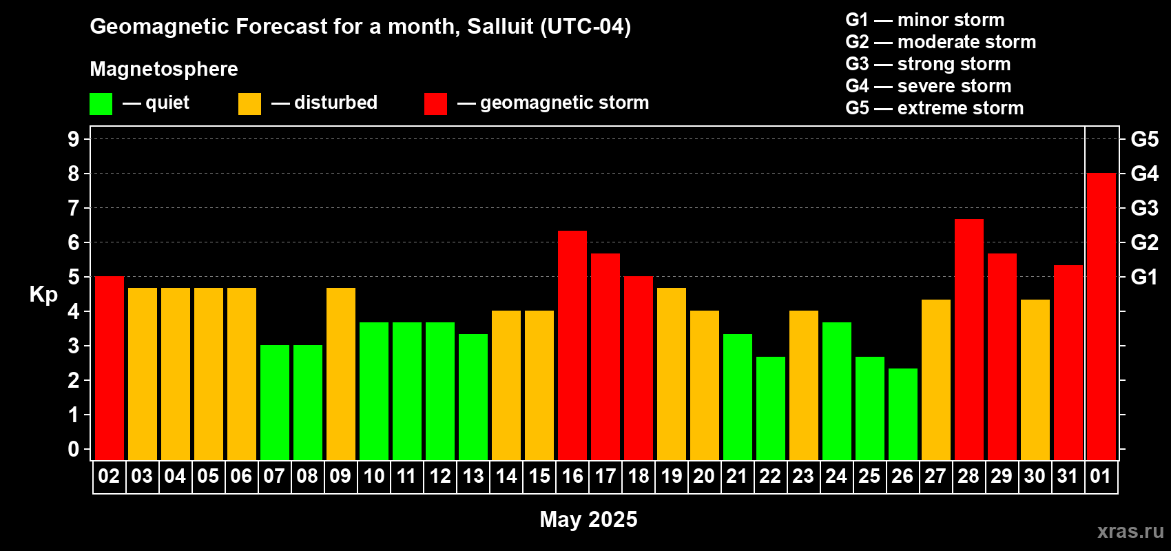 Forecast of the daily maximal value of geomagnetic index Kp for <b>1 month</b> (31 days) <b>from May 02, 2025 to Jun 01, 2025</b>