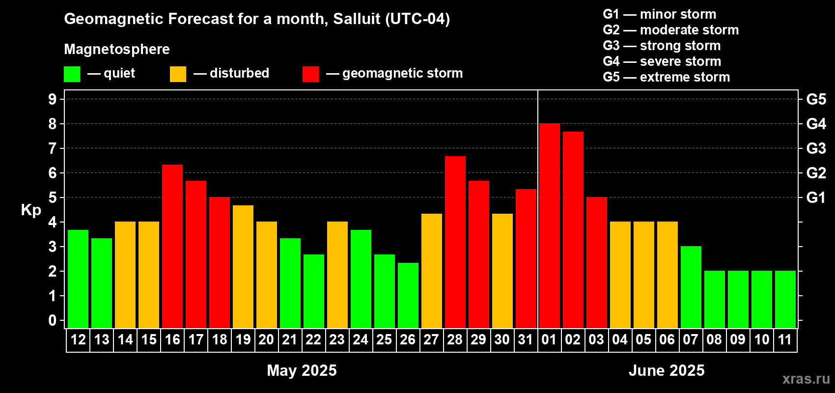 Forecast of the daily maximal value of geomagnetic index Kp for <b>1 month</b> (31 days) <b>from May 12, 2025 to Jun 11, 2025</b>