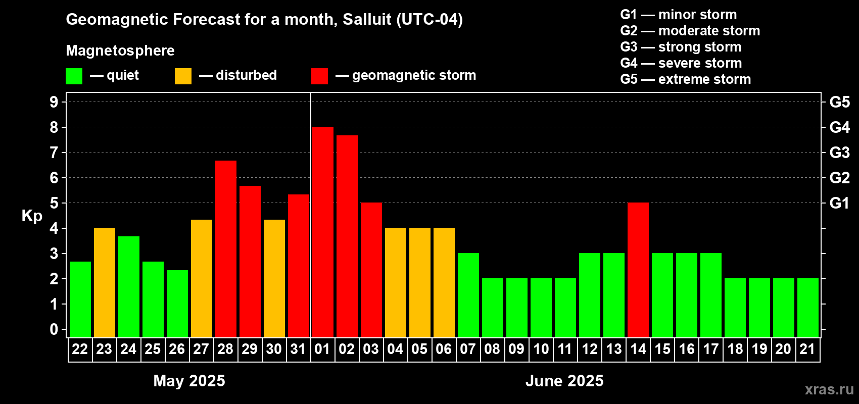 Forecast of the daily maximal value of geomagnetic index Kp for <b>1 month</b> (31 days) <b>from May 22, 2025 to Jun 21, 2025</b>