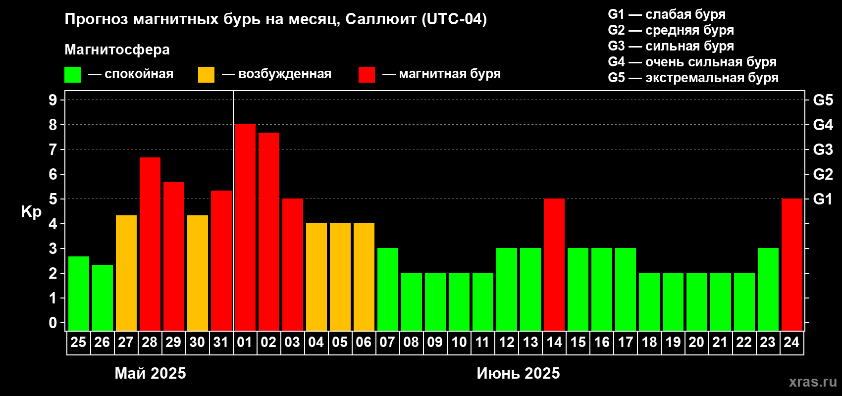 Прогноз максимального суточного геомагнитного индекса Kp на <b>1 месяц</b> (31 день) <b>с 25 мая по 24 июня 2025 г</b>