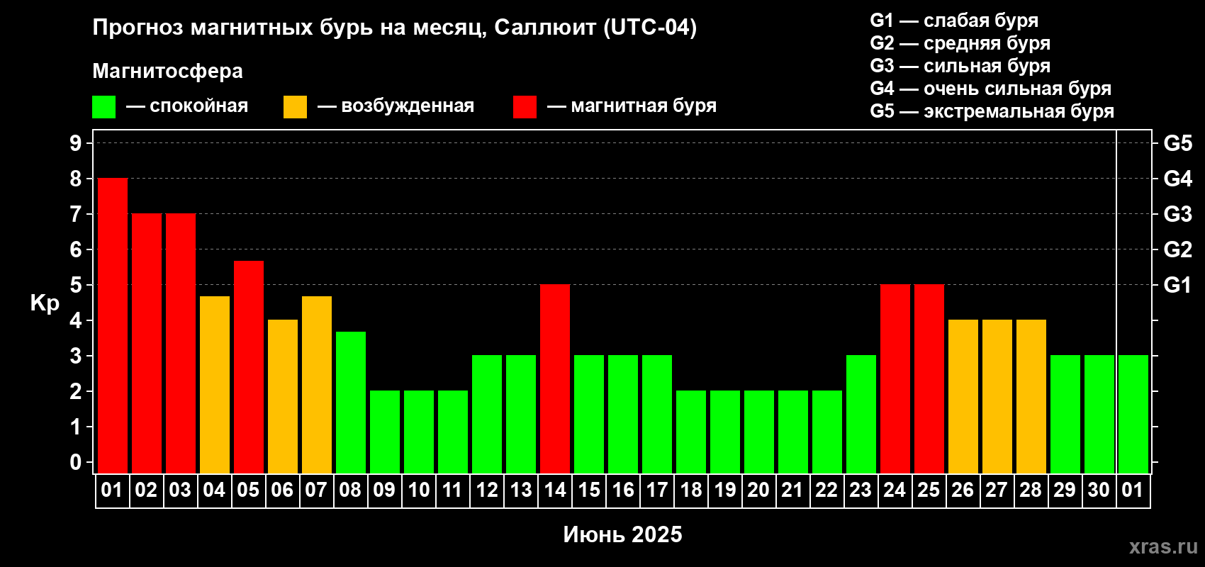Прогноз максимального суточного геомагнитного индекса Kp на <b>1 месяц</b> (31 день) <b>с 01 июня по 01 июля 2025 г</b>