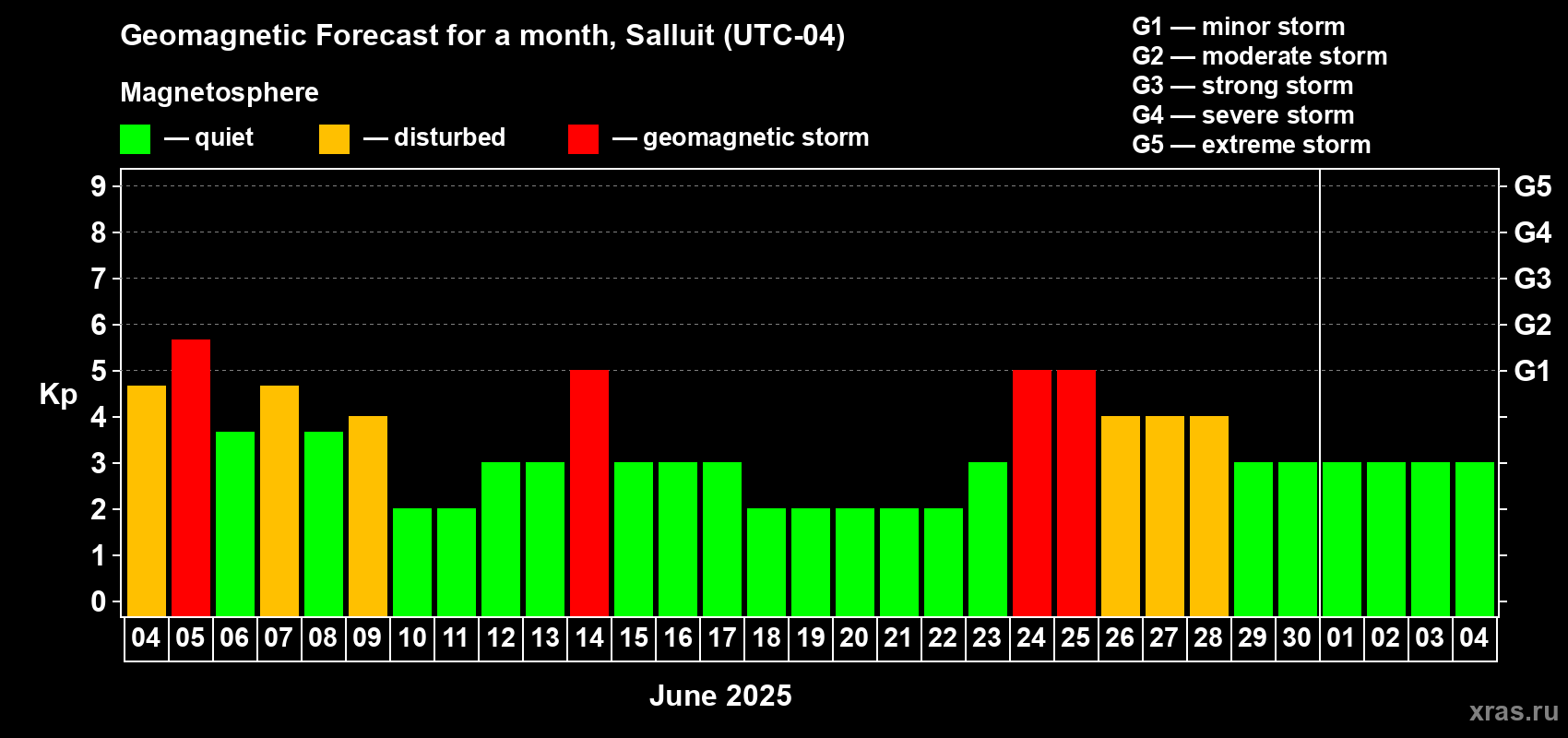 Forecast of the daily maximal value of geomagnetic index Kp for <b>1 month</b> (31 days) <b>from Jun 04, 2025 to Jul 04, 2025</b>