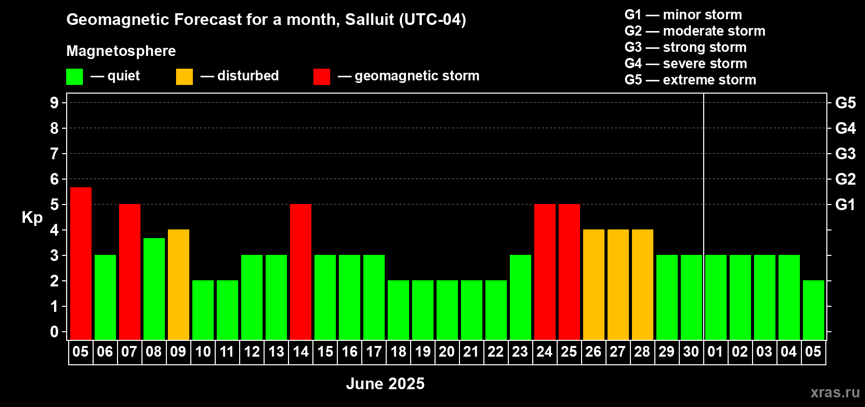 Forecast of the daily maximal value of geomagnetic index Kp for <b>1 month</b> (31 days) <b>from Jun 05, 2025 to Jul 05, 2025</b>