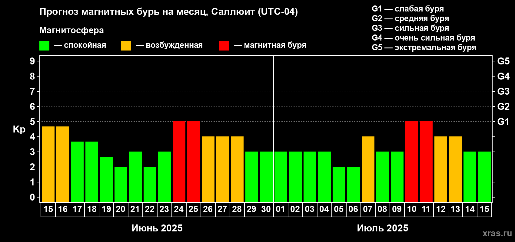 Прогноз максимального суточного геомагнитного индекса Kp на <b>1 месяц</b> (31 день) <b>с 15 июня по 15 июля 2025 г</b>