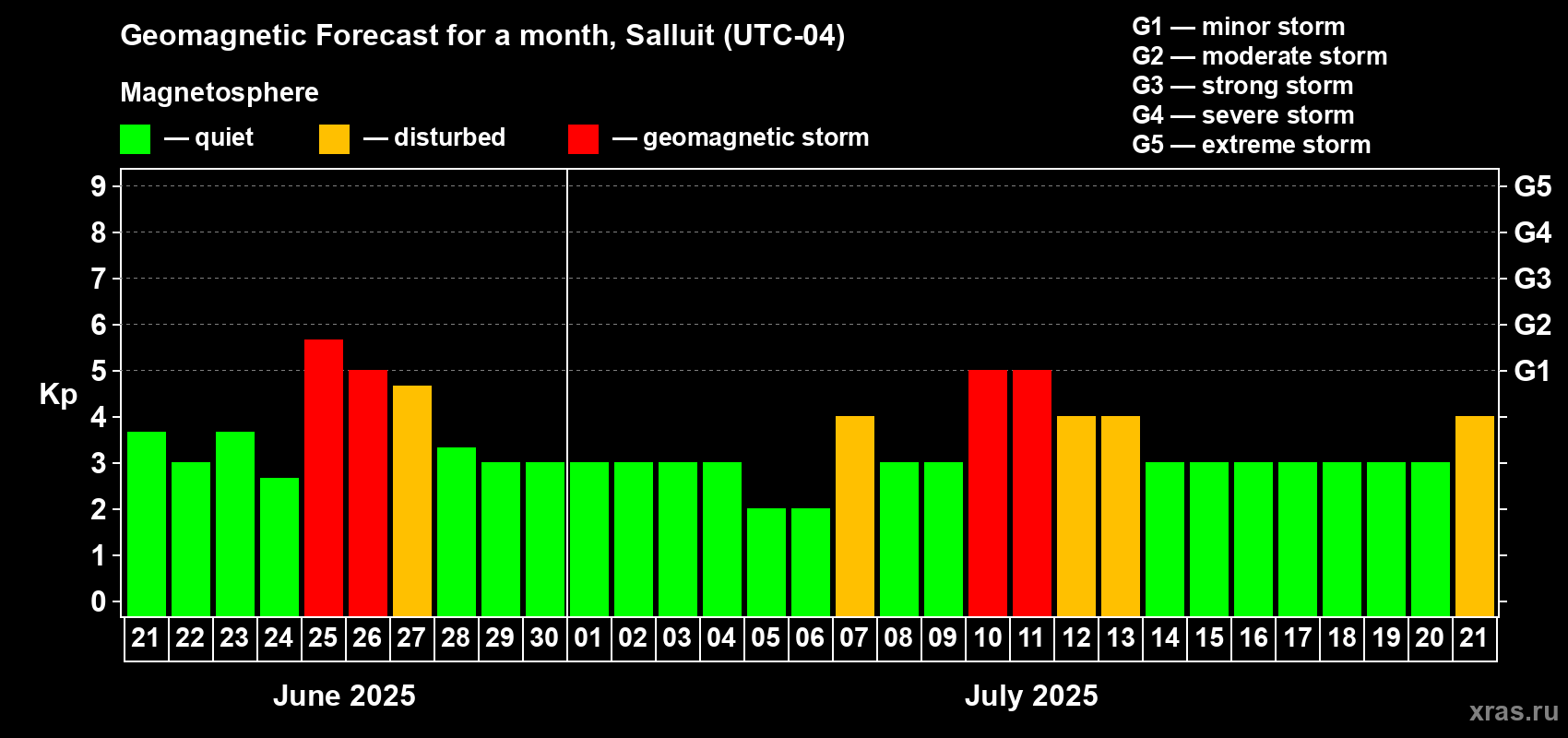 Forecast of the daily maximal value of geomagnetic index Kp for <b>1 month</b> (31 days) <b>from Jun 21, 2025 to Jul 21, 2025</b>