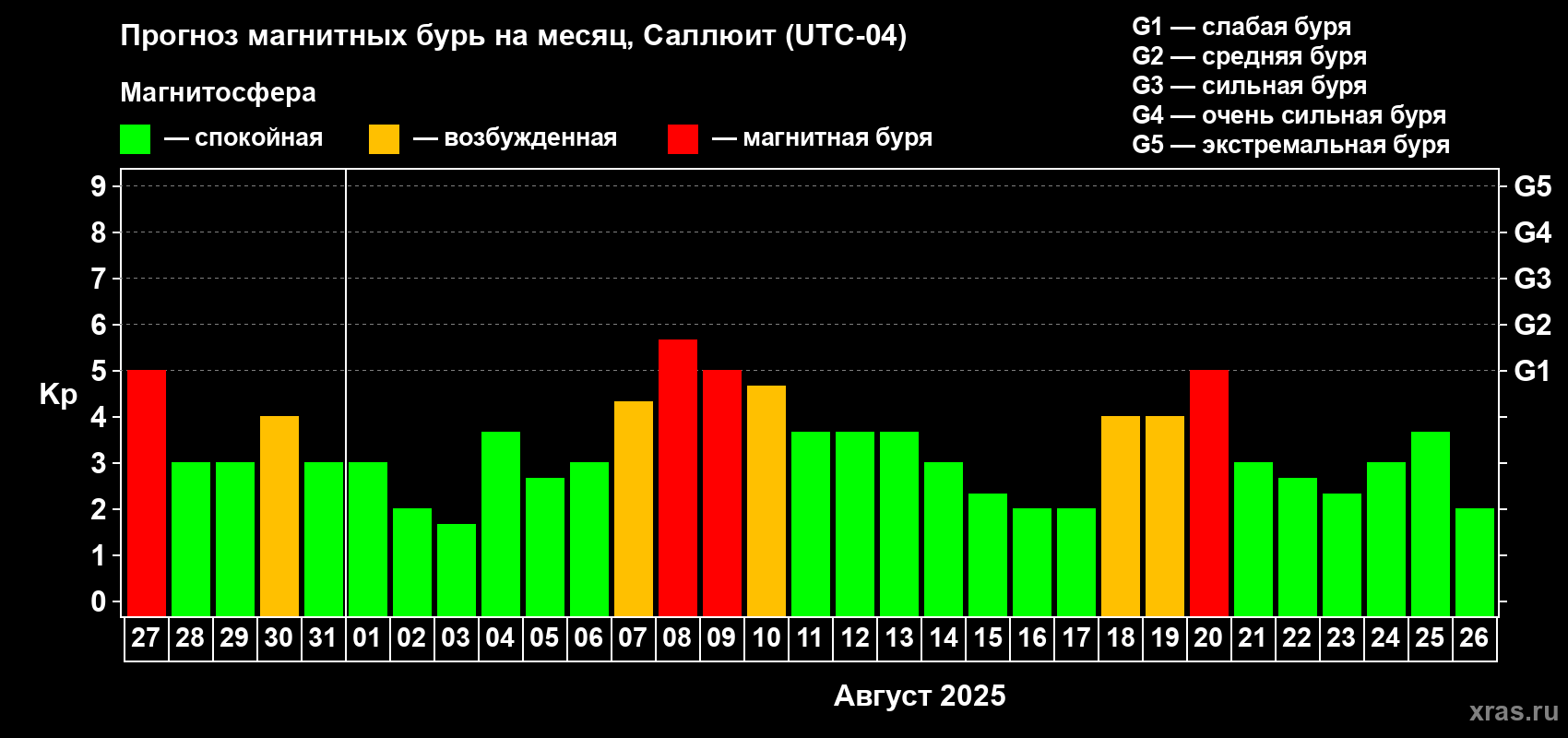 Прогноз максимального суточного геомагнитного индекса Kp на <b>1 месяц</b> (31 день) <b>с 27 июля по 26 августа 2025 г</b>