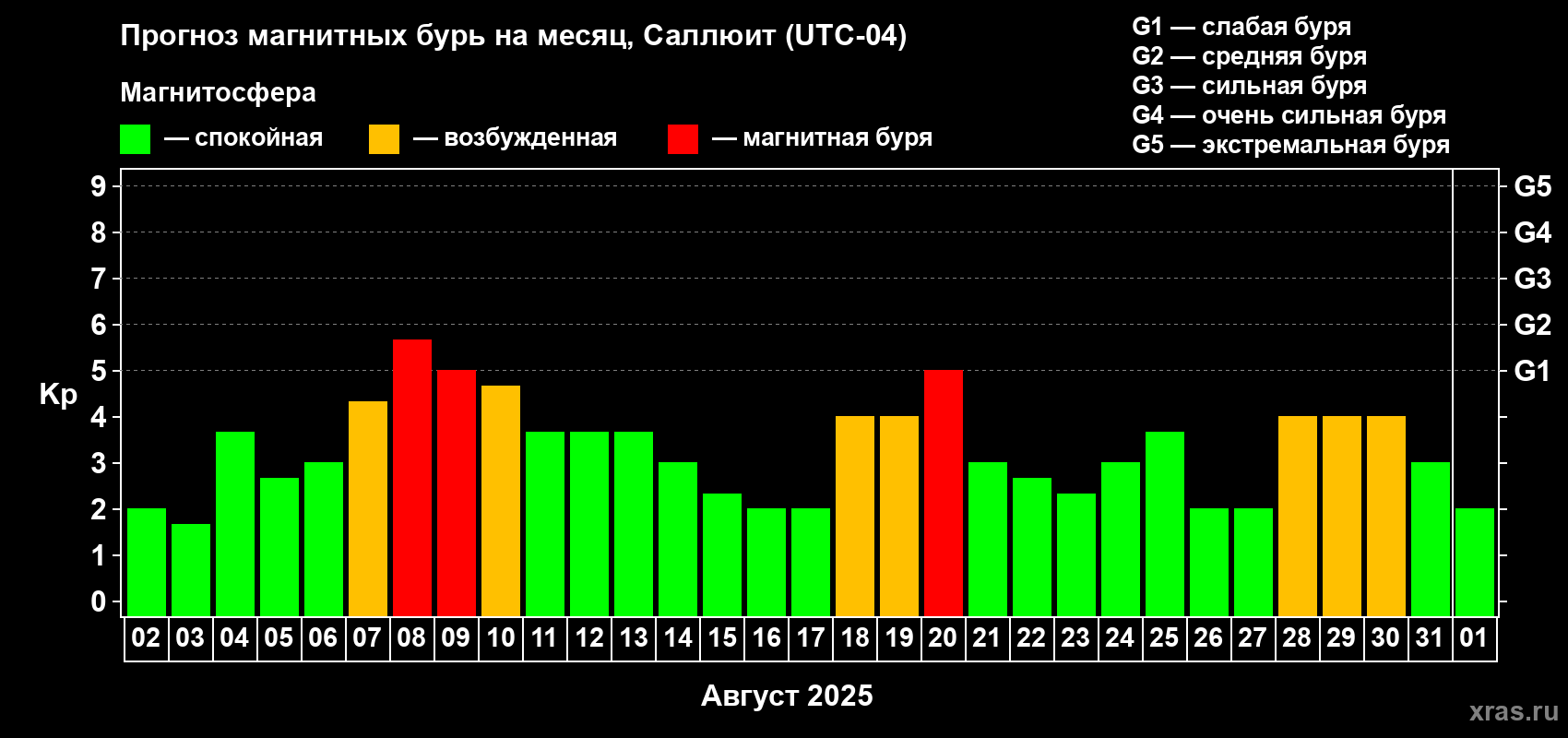 Прогноз максимального суточного геомагнитного индекса Kp на <b>1 месяц</b> (31 день) <b>с 02 августа по 01 сентября 2025 г</b>