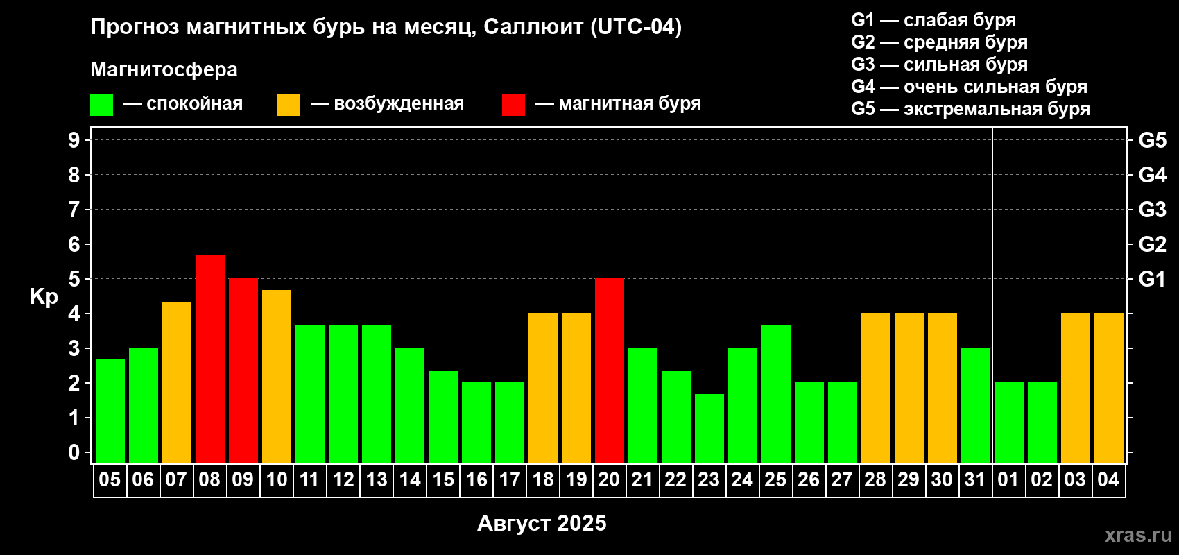 Прогноз максимального суточного геомагнитного индекса Kp на <b>1 месяц</b> (31 день) <b>с 05 августа по 04 сентября 2025 г</b>