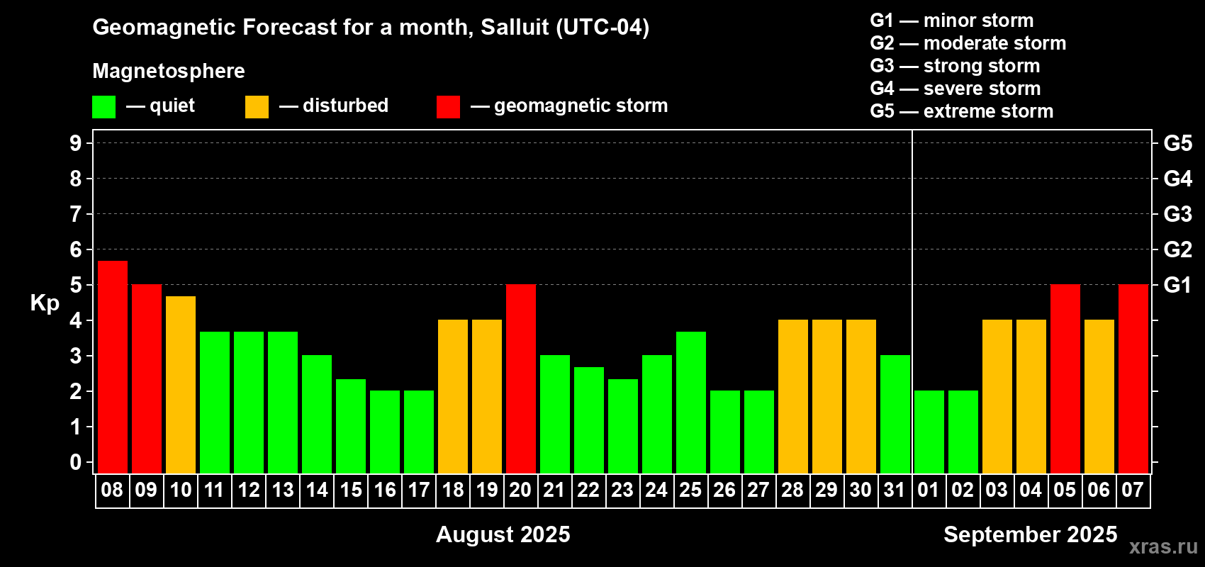 Forecast of the daily maximal value of geomagnetic index Kp for <b>1 month</b> (31 days) <b>from Aug 08, 2025 to Sep 07, 2025</b>