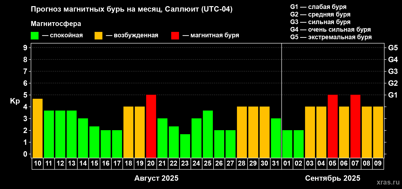 Прогноз максимального суточного геомагнитного индекса Kp на <b>1 месяц</b> (31 день) <b>с 10 августа по 09 сентября 2025 г</b>