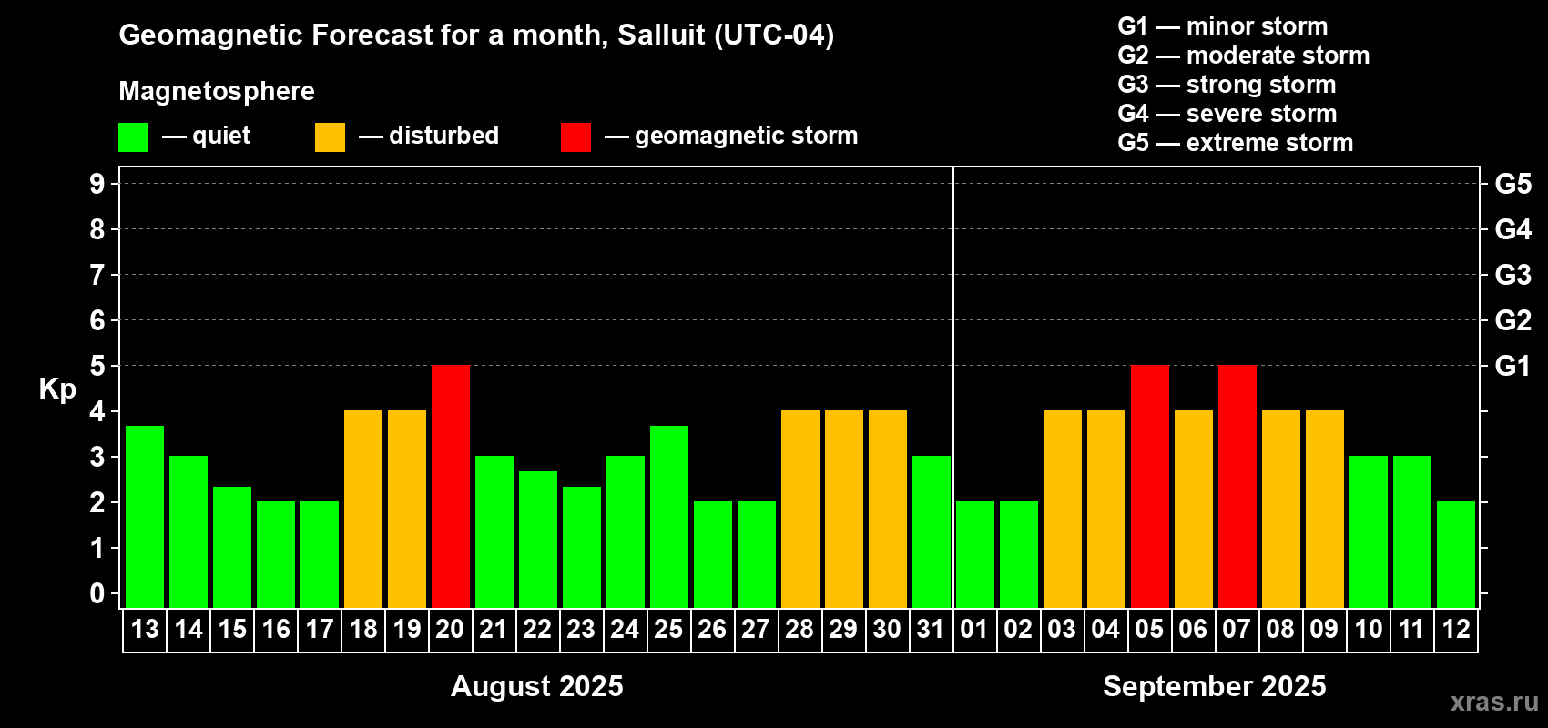 Forecast of the daily maximal value of geomagnetic index Kp for <b>1 month</b> (31 days) <b>from Aug 13, 2025 to Sep 12, 2025</b>