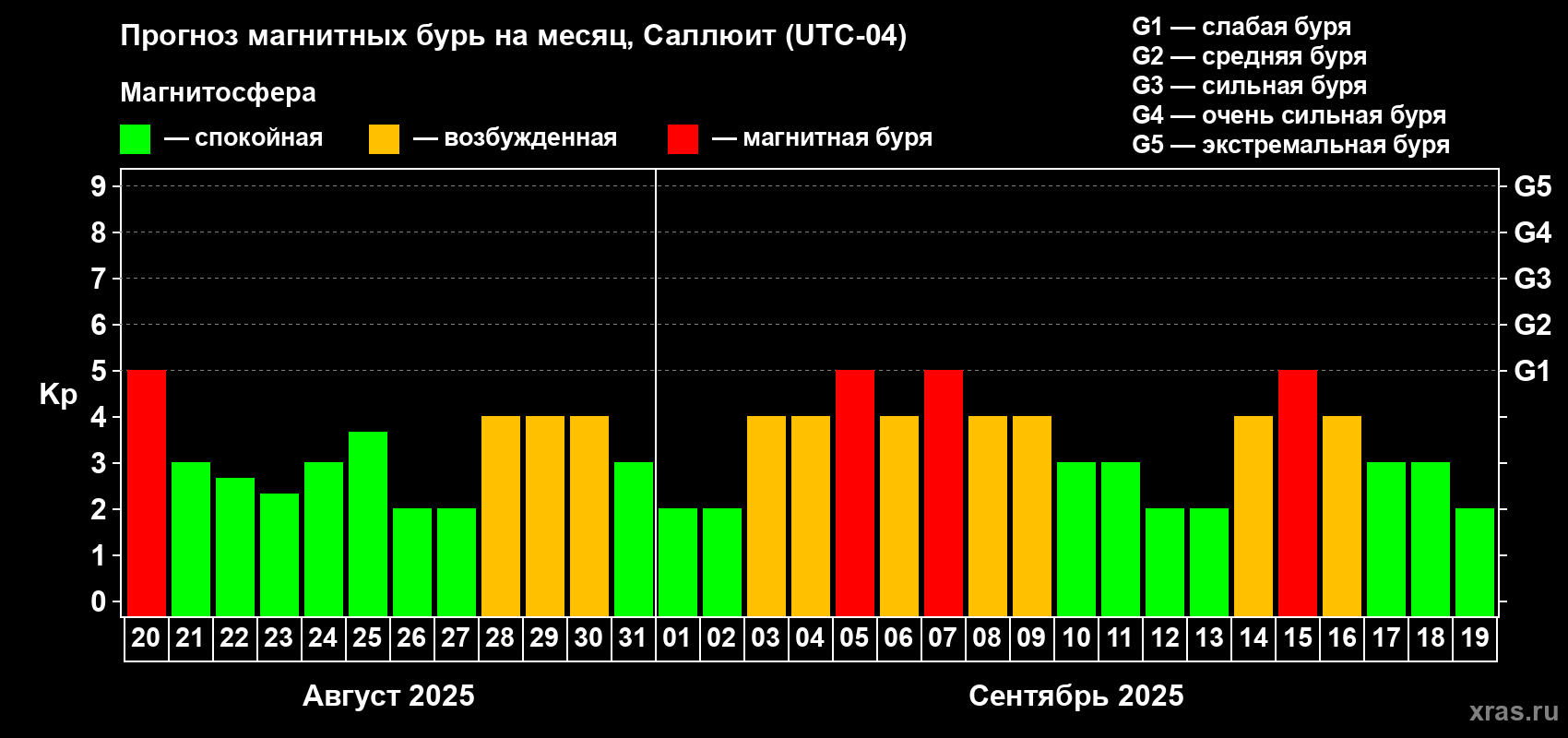 Прогноз максимального суточного геомагнитного индекса Kp на <b>1 месяц</b> (31 день) <b>с 20 августа по 19 сентября 2025 г</b>