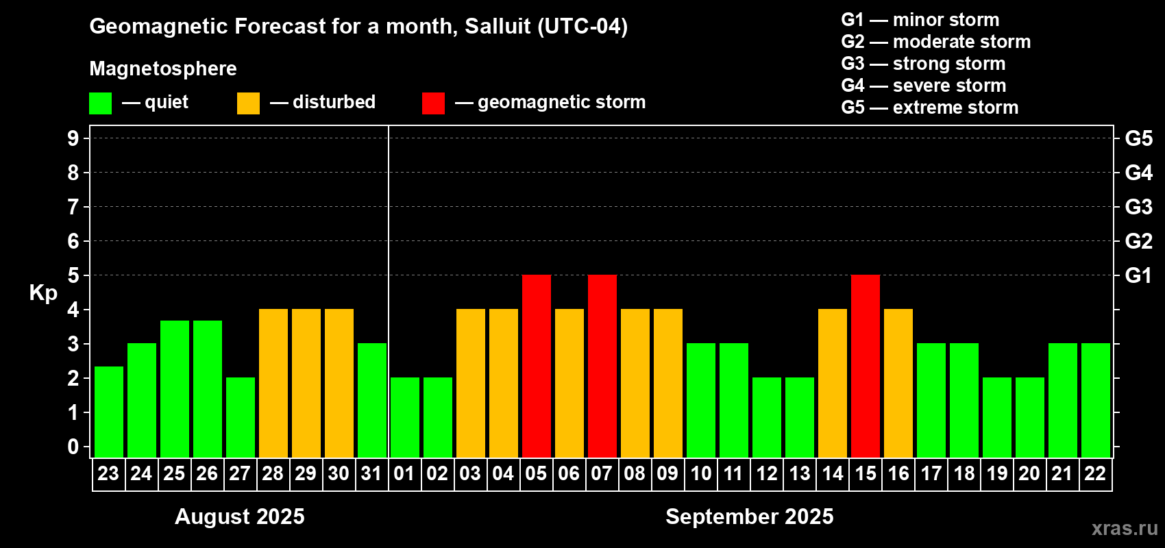 Forecast of the daily maximal value of geomagnetic index Kp for <b>1 month</b> (31 days) <b>from Aug 23, 2025 to Sep 22, 2025</b>