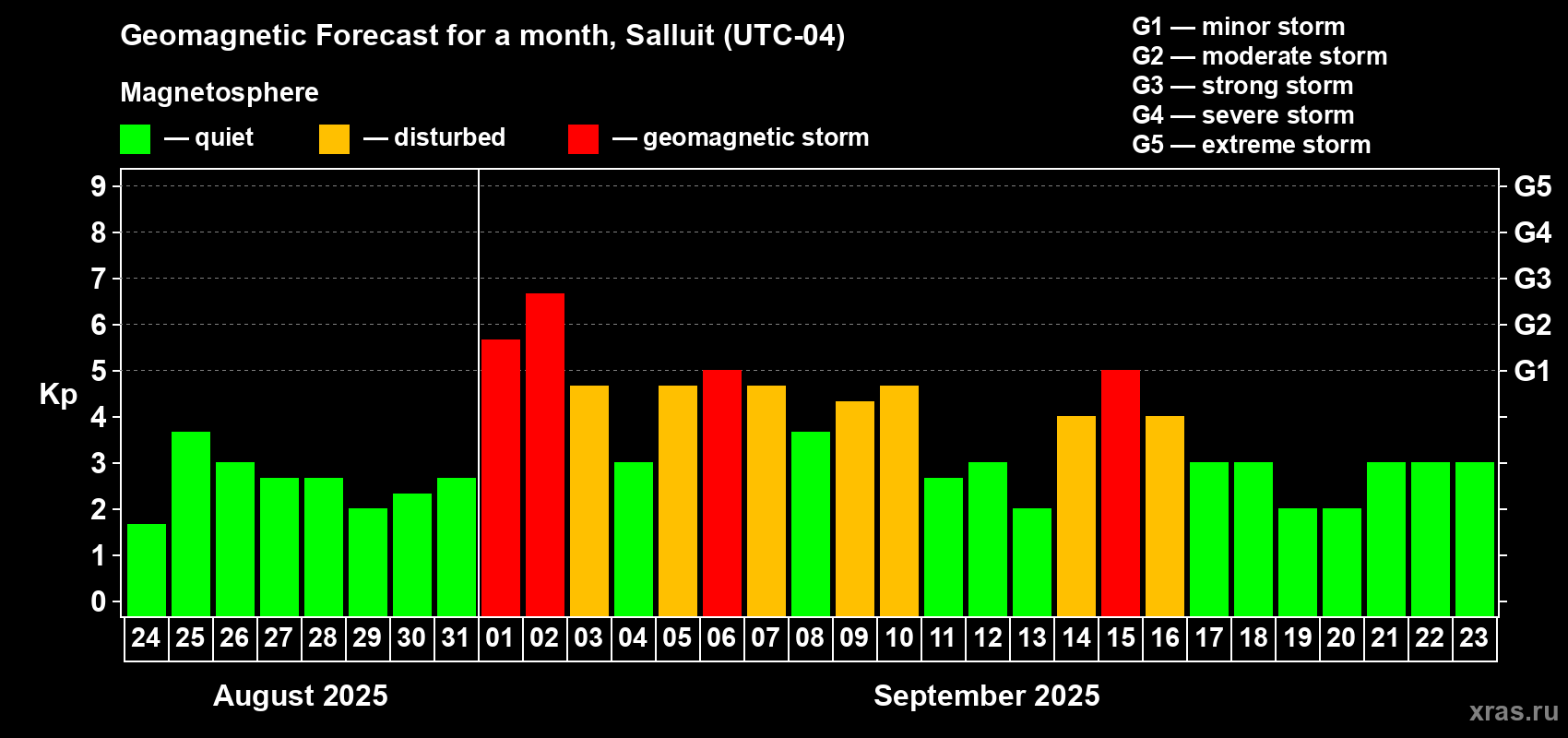 Forecast of the daily maximal value of geomagnetic index Kp for <b>1 month</b> (31 days) <b>from Aug 24, 2025 to Sep 23, 2025</b>