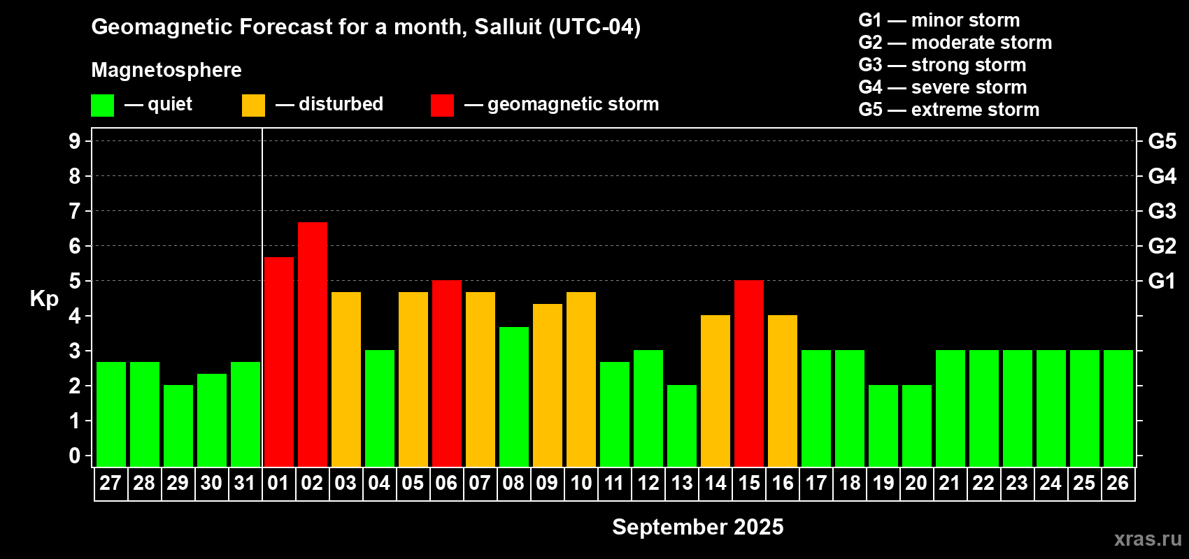Forecast of the daily maximal value of geomagnetic index Kp for <b>1 month</b> (31 days) <b>from Aug 27, 2025 to Sep 26, 2025</b>