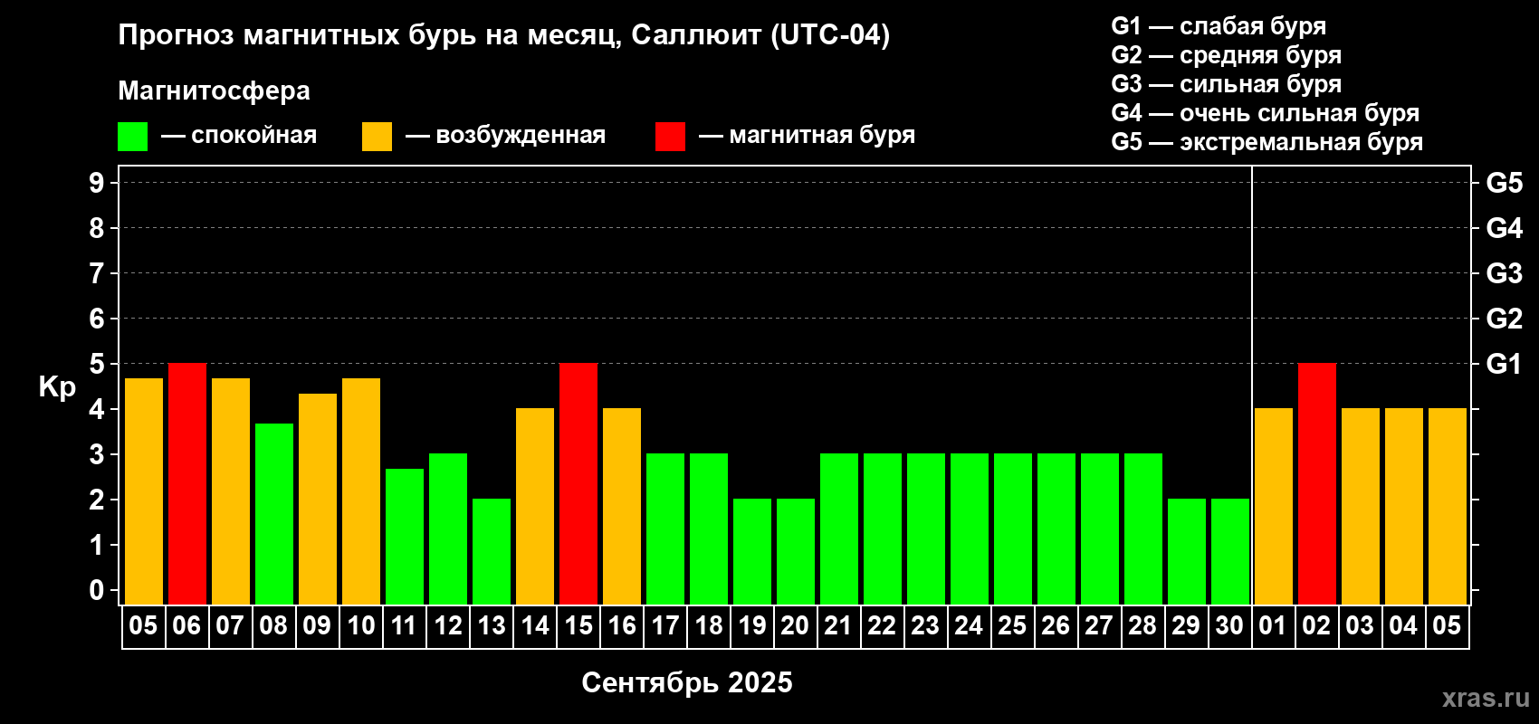 Прогноз максимального суточного геомагнитного индекса Kp на <b>1 месяц</b> (31 день) <b>с 05 сентября по 05 октября 2025 г</b>
