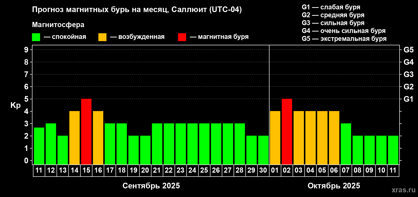 Прогноз максимального суточного геомагнитного индекса Kp на <b>1 месяц</b> (31 день) <b>с 11 сентября по 11 октября 2025 г</b>
