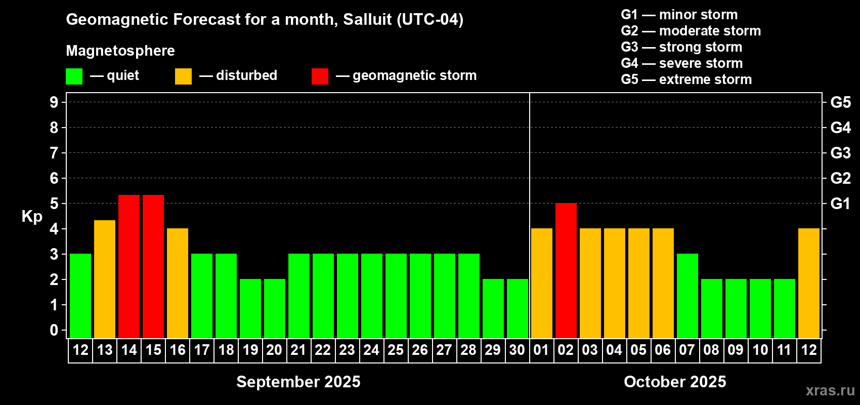 Forecast of the daily maximal value of geomagnetic index Kp for <b>1 month</b> (31 days) <b>from Sep 12, 2025 to Oct 12, 2025</b>