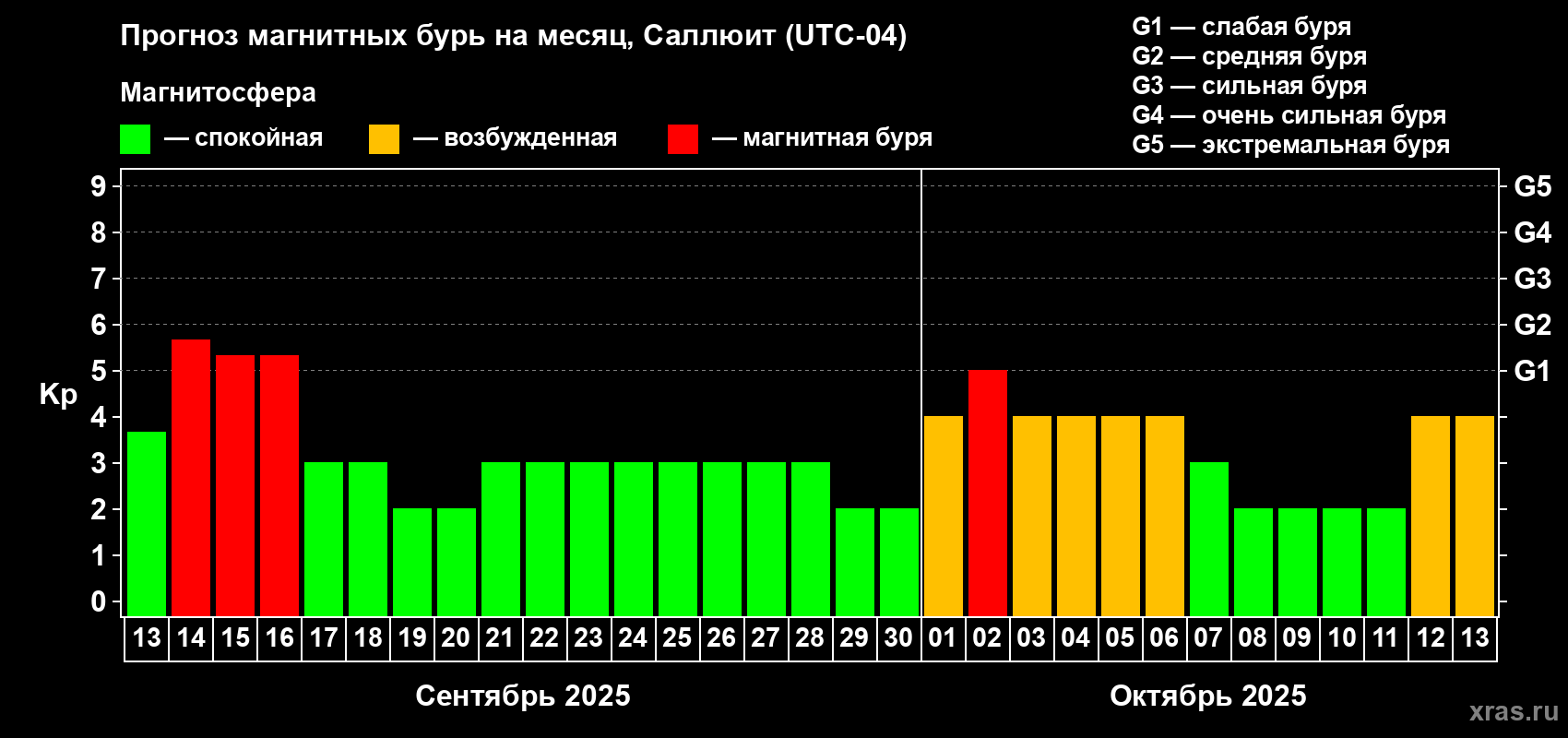 Прогноз максимального суточного геомагнитного индекса Kp на <b>1 месяц</b> (31 день) <b>с 13 сентября по 13 октября 2025 г</b>