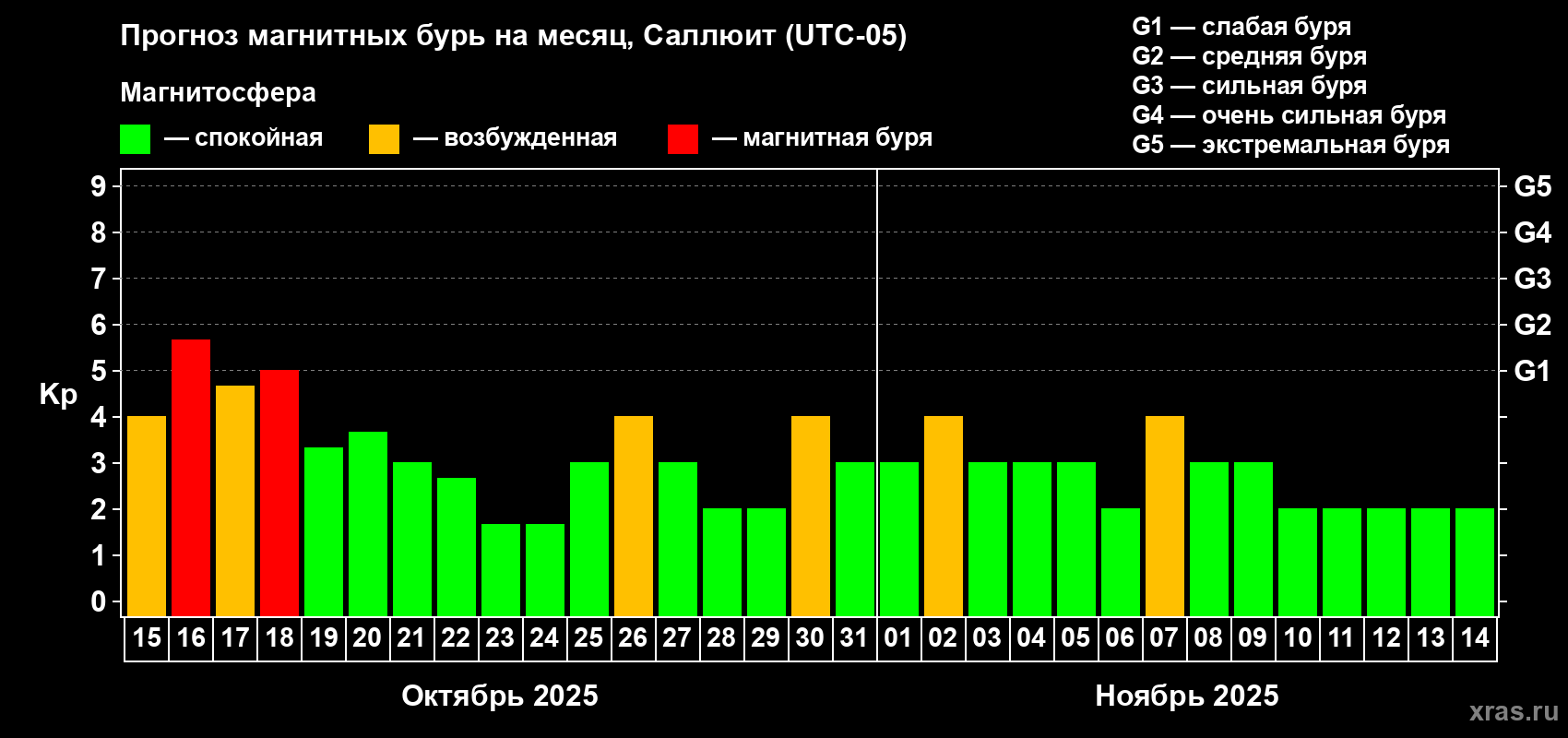 Прогноз максимального суточного геомагнитного индекса Kp на <b>1 месяц</b> (31 день) <b>с 15 октября по 14 ноября 2025 г</b>