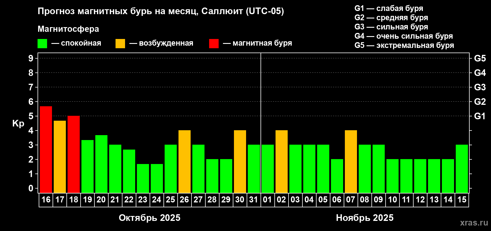Прогноз максимального суточного геомагнитного индекса Kp на <b>1 месяц</b> (31 день) <b>с 16 октября по 15 ноября 2025 г</b>