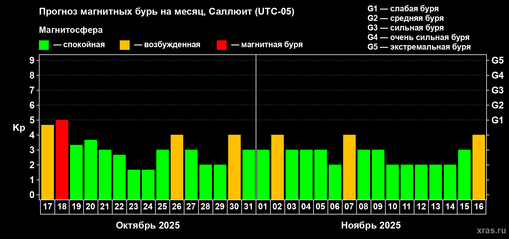 Прогноз максимального суточного геомагнитного индекса Kp на <b>1 месяц</b> (31 день) <b>с 17 октября по 16 ноября 2025 г</b>