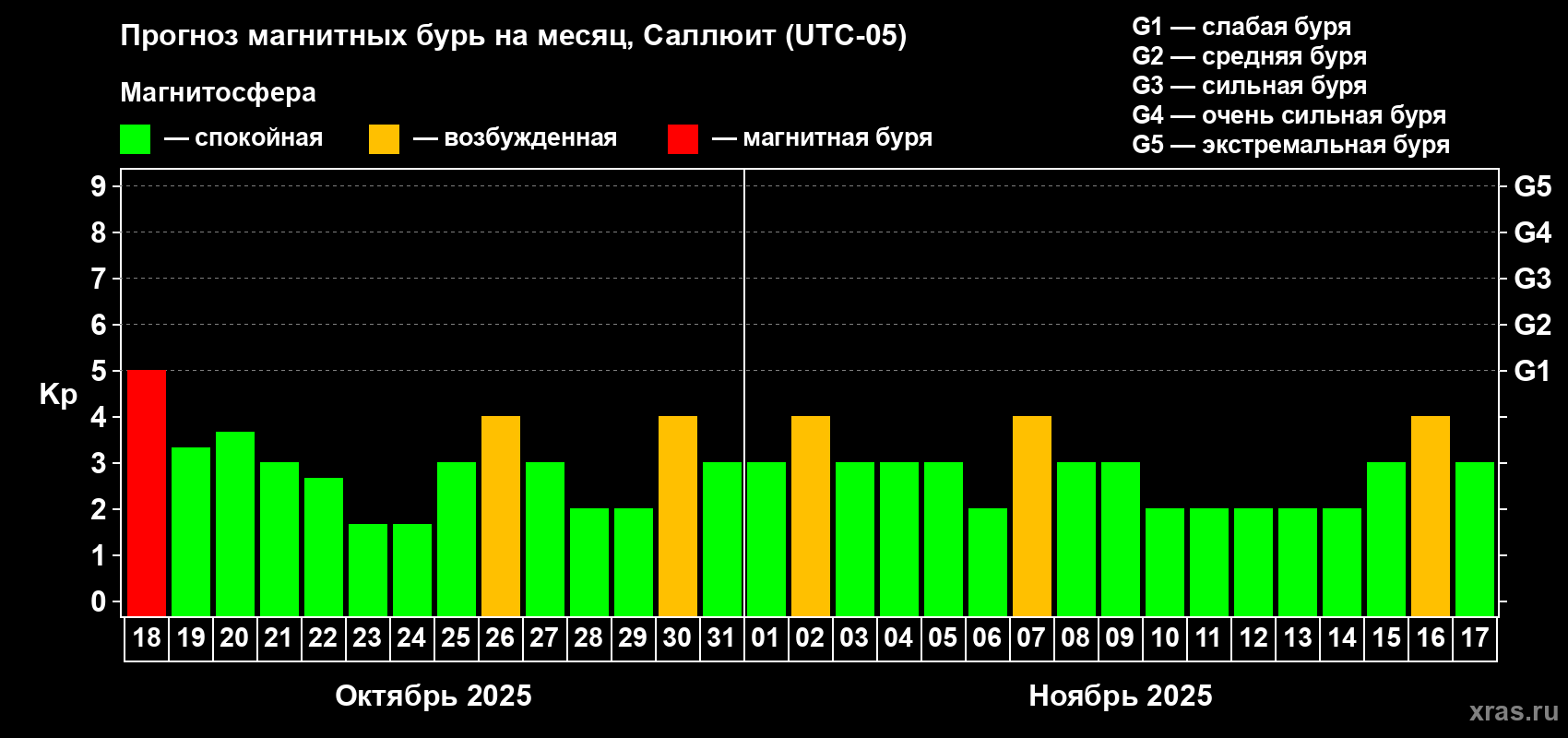 Прогноз максимального суточного геомагнитного индекса Kp на <b>1 месяц</b> (31 день) <b>с 18 октября по 17 ноября 2025 г</b>