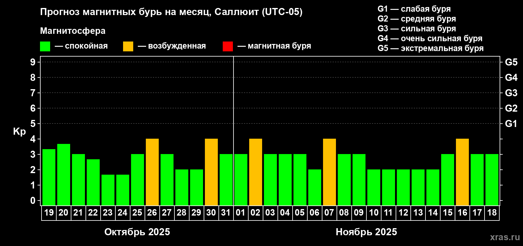 Прогноз максимального суточного геомагнитного индекса Kp на <b>1 месяц</b> (31 день) <b>с 19 октября по 18 ноября 2025 г</b>