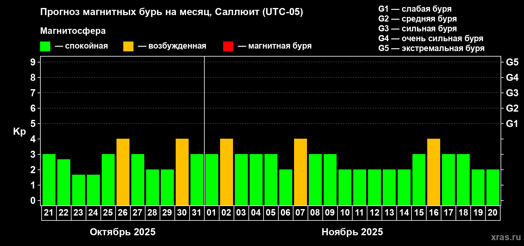 Прогноз максимального суточного геомагнитного индекса Kp на <b>1 месяц</b> (31 день) <b>с 21 октября по 20 ноября 2025 г</b>