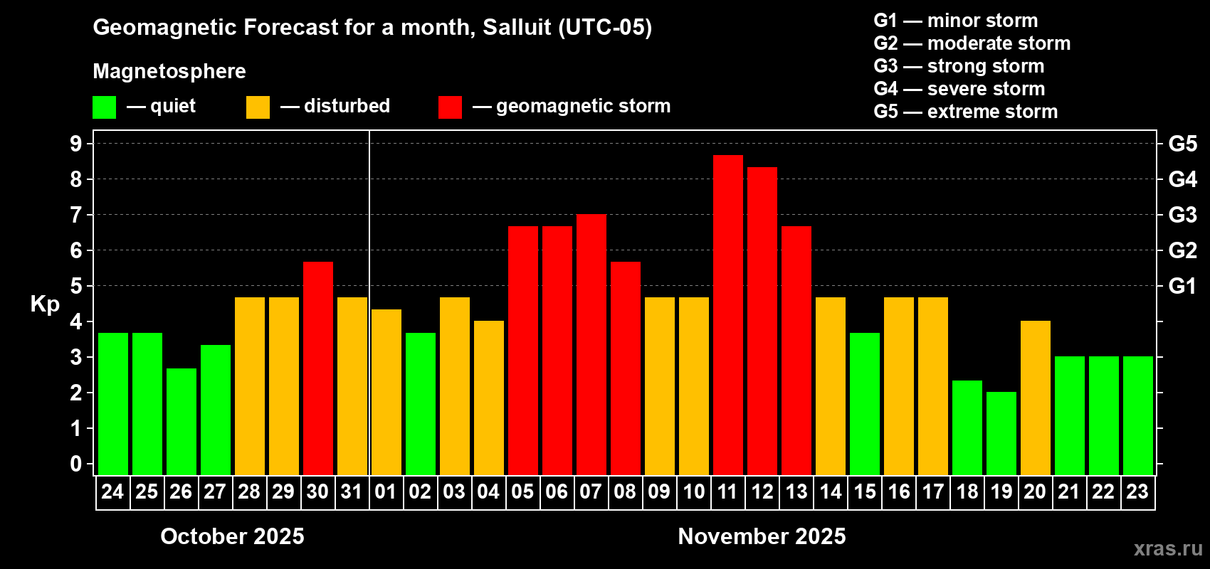 Forecast of the daily maximal value of geomagnetic index Kp for <b>1 month</b> (31 days) <b>from Oct 24, 2025 to Nov 23, 2025</b>
